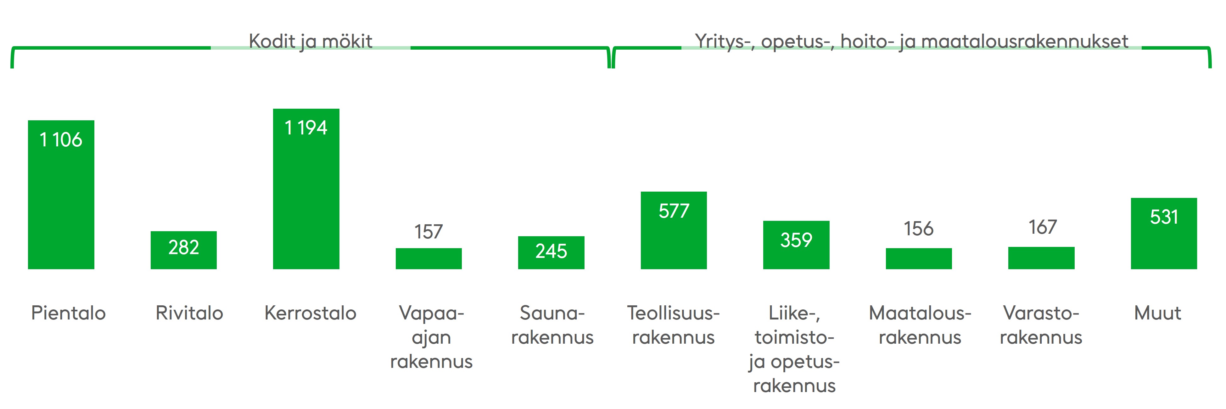 Asuinrakennuksista tulipaloja syttyy erityisesti pien- ja kerrostaloissa. Lähde: Pelastustoimi ja Tilastokeskus