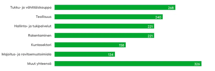 15–19-vuotiaiden tapaturmat kesäkuukausina eri toimialoilla kesällä 2022.