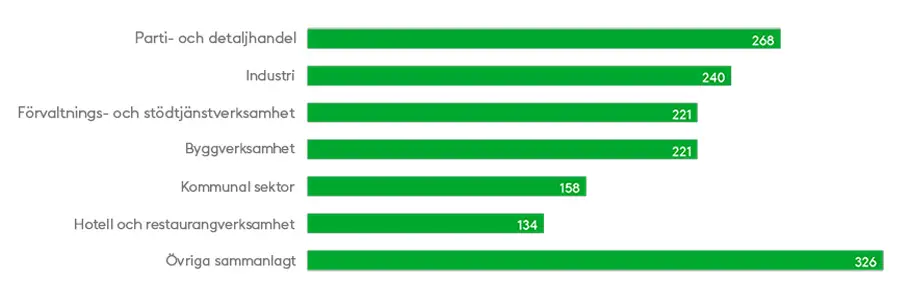 Olycksfall bland unga i åldern 15–19 år under sommarmånaderna i olika branscher sommaren 2022.