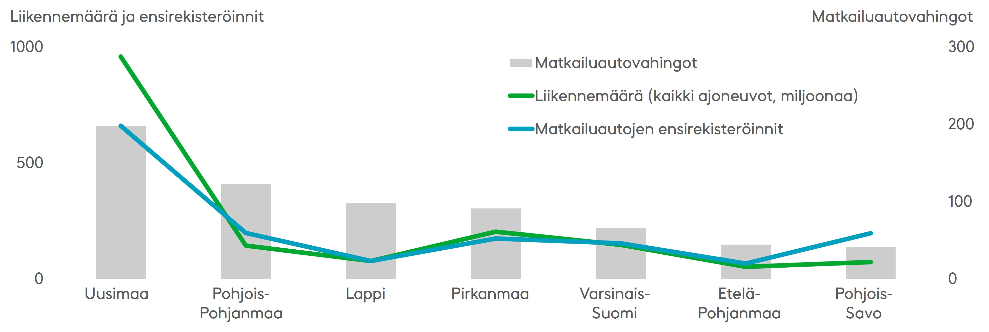 Eniten liikennevakuutuksesta korvattuja matkailuautovahinkoja kirjattiin vuonna 2020 Uudellamaalla, Pohjois-Pohjanmaalla, Lapissa ja Pirkanmaalla. Maakunnissa, joissa matkailuautovahinkoja tapahtuu eniten, on myös paljon liikennemääriä ja rekisteröityjä matkailuautoja. Poikkeuksena on Lappi, jossa on vähän liikennettä ja matkailuautoja, mutta joka on suosittu matkailuautokohde. Lähde: Onnettomuustietokeskus OTI