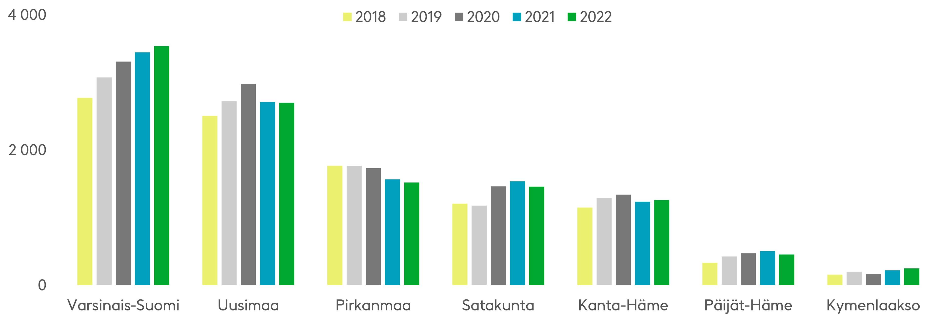 Hirvieläinonnettomuudet kasvoivat edelleen Varsinais-Suomessa, mutta monissa muissa maakunnissa ne ovat vähentyneet. Valtaosa koko vuoden aikana sattuvista hirvieläinonnettomuuksista sattuu valkohäntäpeuran kanssa. Lähde: Tilastokeskus