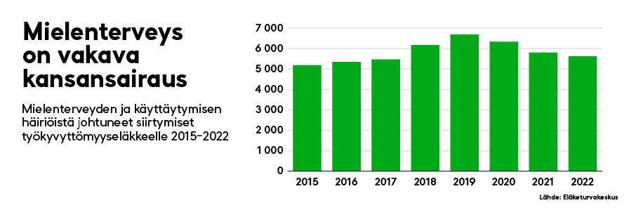 Grafiikka mielenterveydellisistä syistä työkyvyttömyyseläkkeelle joutuneista.