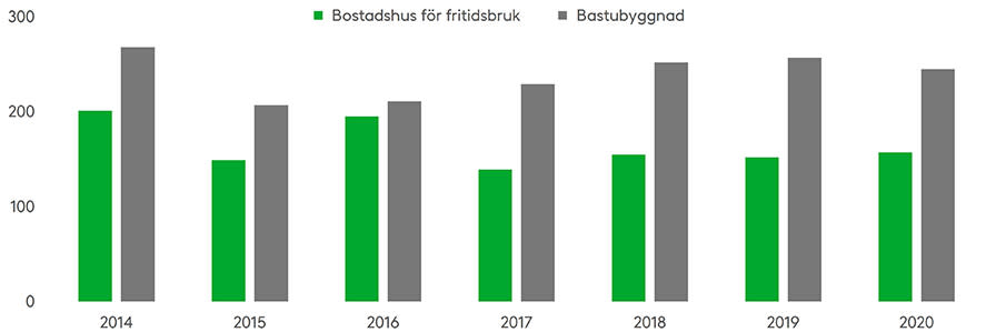 På stugor inträffar i genomsnitt cirka 160 bränder om året, i bastubyggnader 240. Källa: Räddningsverkets fickstatistik