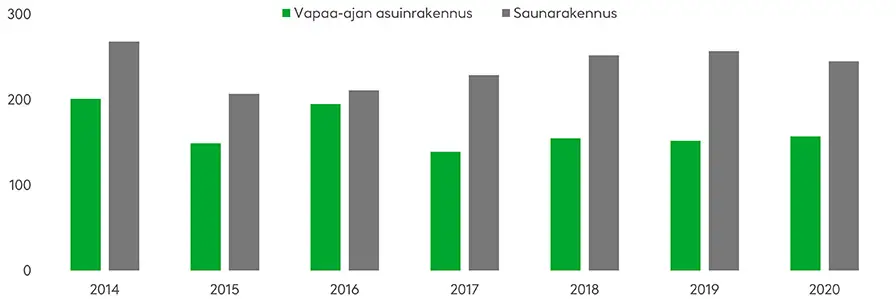 Mökeillä sattuu keskimäärin noin 160 tulipaloa vuodessa, saunarakennuksissa 240. Lähde: Pelastustoimen taskutilasto