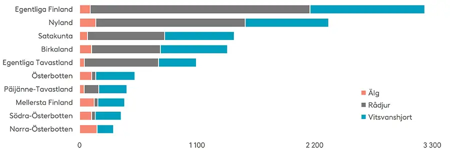 Flest hjortdjursolyckor inträffar i Egentliga Finland och Nyland. Även i Satakunta, Birkaland och Egentliga Tavastland registreras många olyckor, särskilt med rådjur och vitsvanshjortar. Landskap där det inträffar färre än 300 hjortdjursolyckor per år har lämnats utanför grafen. Källa: Statistikcentralen