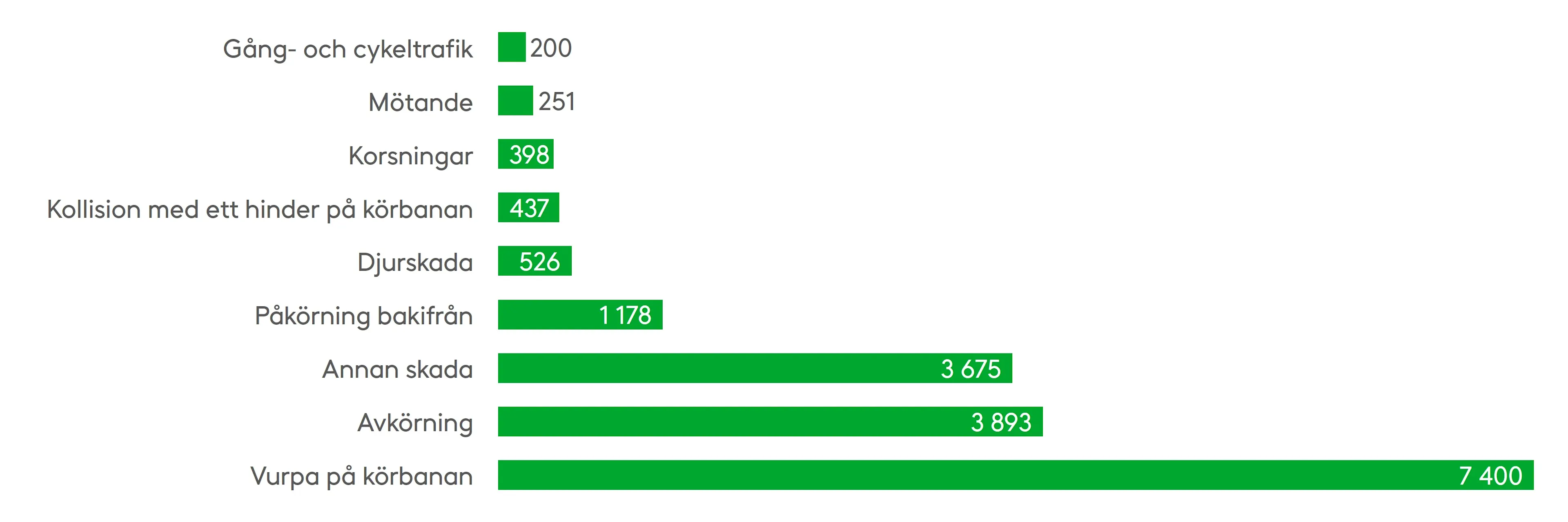 Enligt statistik från Institutet för Olycksinformation är vurpor den vanligaste orsaken till skador vid motorcykelkörning. Källa: Institutet för Olycksinformation, Traficom