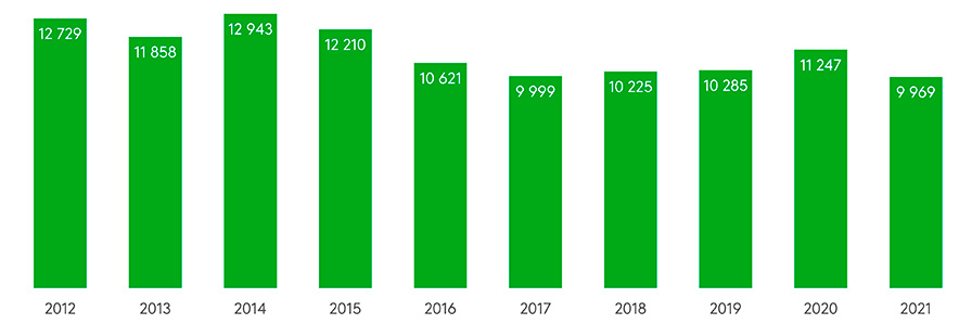 Varastetut työkoneet ja työkalut vuosina 2012-2021