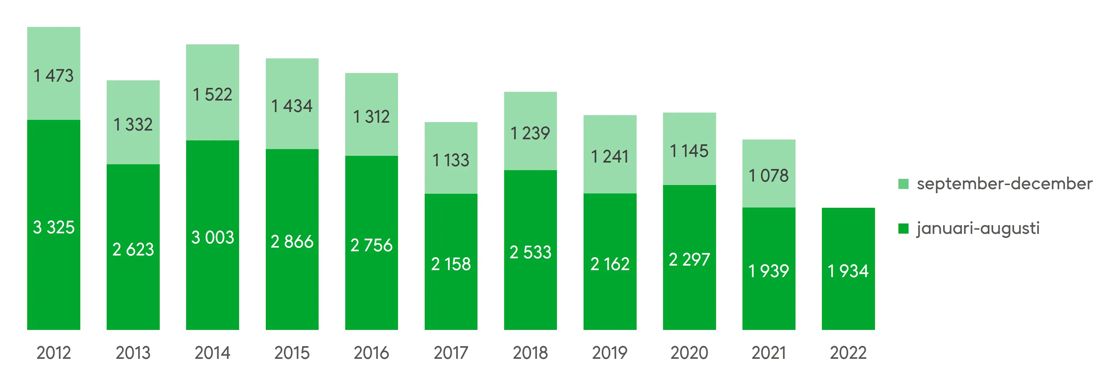 Utifrån Polisstyrelsens statistik har antalet lägenhetsinbrott minskat betydligt under de senaste åren. I antalet ingår alla lägenhetsinbrott i såväl bebodda lägenheter som till exempel utomhusförråd eller cykelkällare. Källa: Polisstyrelsen