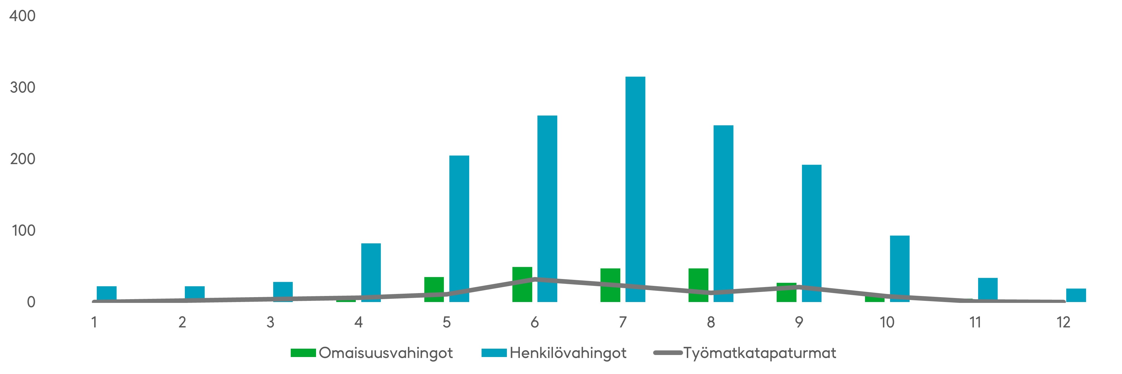 Moottoripyöräilijöiden työmatkoilla sattuvissa onnettomuuksissa korostuvat luonnollisesti kesäkuukaudet, jolloin moottoripyöriä käytetään runsaasti. Valtaosa vahingoista sattuu kuitenkin vapaa-ajalla ja erityisesti heinäkuun lomakaudell0a. Lähde: Onnettomuustietokeskus ja Tapaturmavakuutuskeskus.