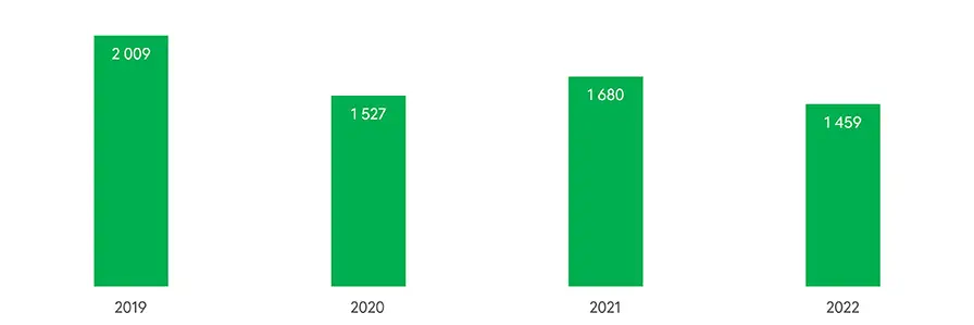 Antalet älgkollisioner har minskat något sedan 2019. Varje år inträffar i genomsnitt 1 670 älgkollisioner. I fjol inträffade 1 459 älgkollisioner. Källa: Statistikcentralen