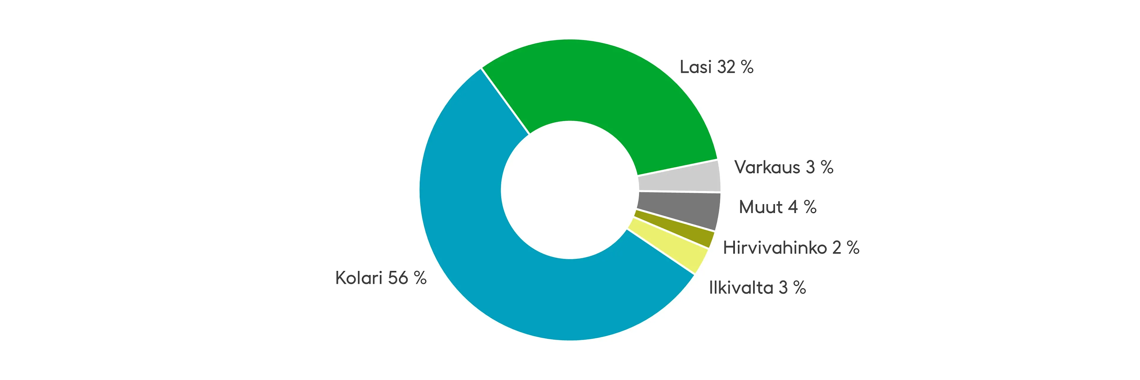 Tavallisimpia matkailuajoneuvolle sattuvia kaskovahinkoja ovat lasi- ja kolarivahingot. Kolarivahingot ovat tyypillisesti matkailuauton osumisen seurauksena sattuneita lommoja tai muita vaurioita. Lähde: Fennian tilastot