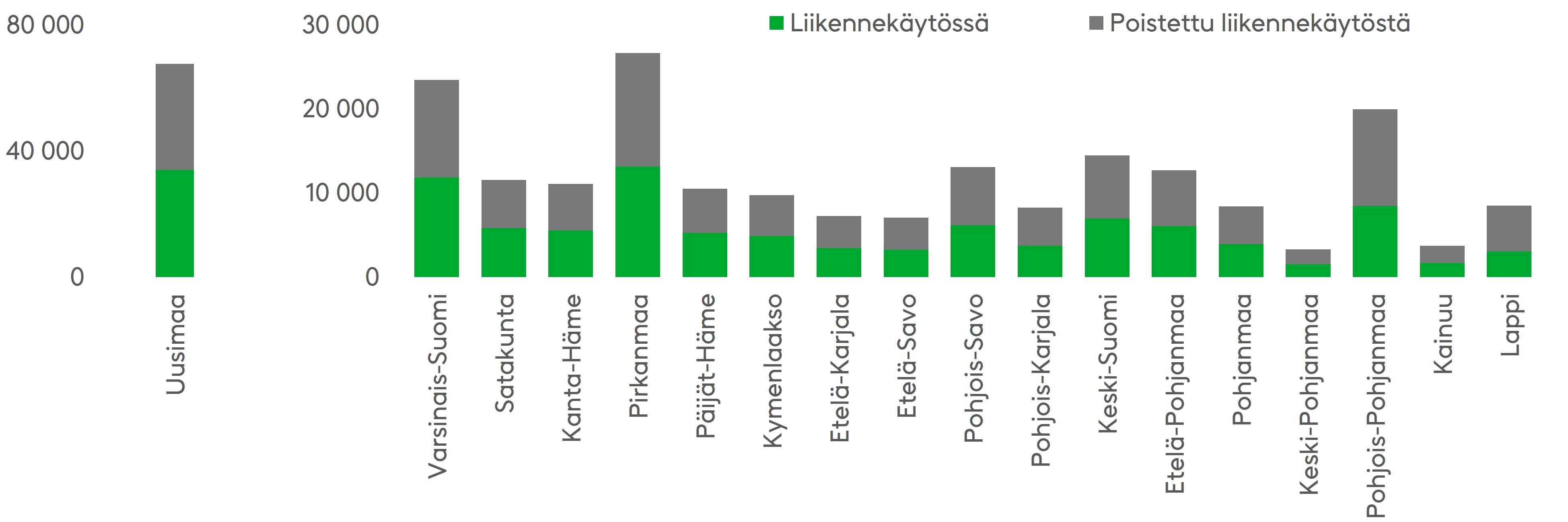 Eniten moottoripyöriä on rekisteröity Uusimaalle. Myös Pirkanmaalla, Varsinais-Suomessa ja Pohjois-Suomessa on paljon moottoripyöriä. Lähde: Tilastokeskus