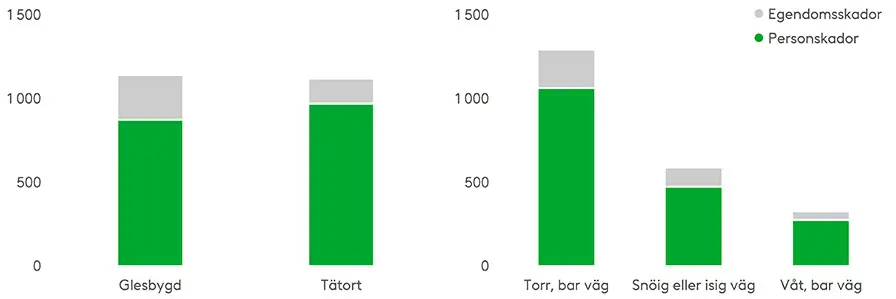 Drygt hälften av skadorna inträffar i tätorter, men antalet personskador framhävs på glesbygden, där hastigheterna ofta är högre. De flesta trafikskador inträffar på torra vägar under dagtid. Källa: OTI:s Trafikskaderapport