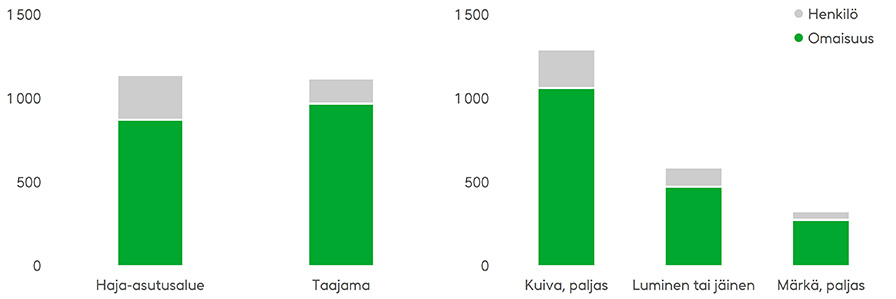 Hieman yli puolet vahingoista sattuu taajama-alueella, mutta henkilövahingot korostuvat haja-asutusalueilla, joissa nopeudet ovat usein suurempia. Liikennevahingoista suurin osa sattuu kuivalla tiellä päivänvalon aikaan. Lähde: OTIn Liikennevahinkoportti