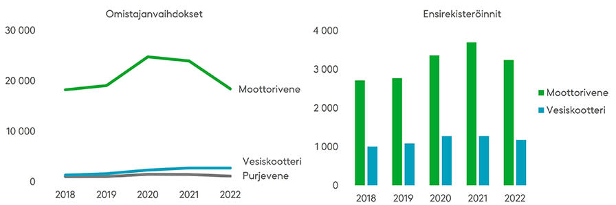 Moottoriveneiden omistajanvaihdokset ovat laskeneet koronaa edeltävälle tasolle, mutta vesiskootterien omistajanvaihdokset jatkavat kasvuaan. Ensirekisteröinneissä sekä moottoriveneet että vesiskootterit ovat laskussa. Purjeveneitä rekisteröidään vuosittain noin 10–20 kappaletta. Lähde: Traficom