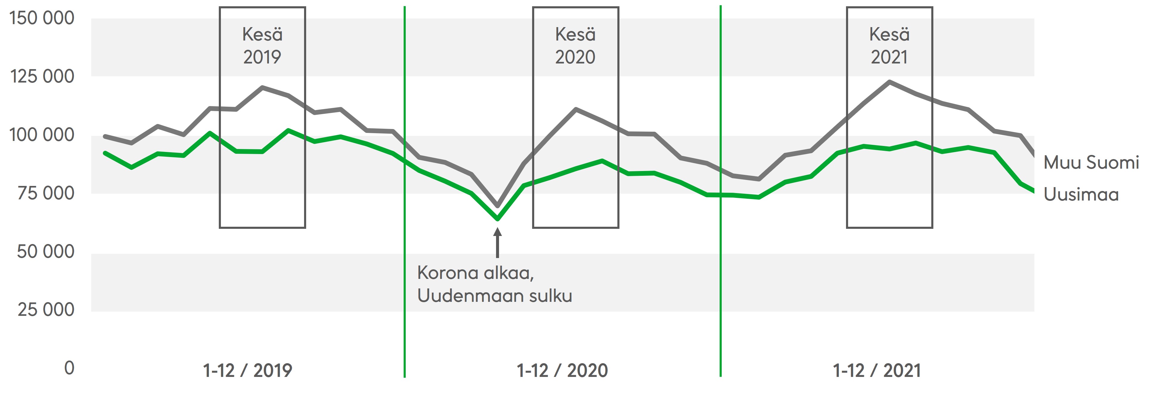 Liikenteen määrä nousee usein muualla Suomessa ja laskee Uudellamaalla kesäkuukausina. Viime kesänä liikenteen määrä lisääntyi edellisvuodesta. Lähde: Fintraffic 