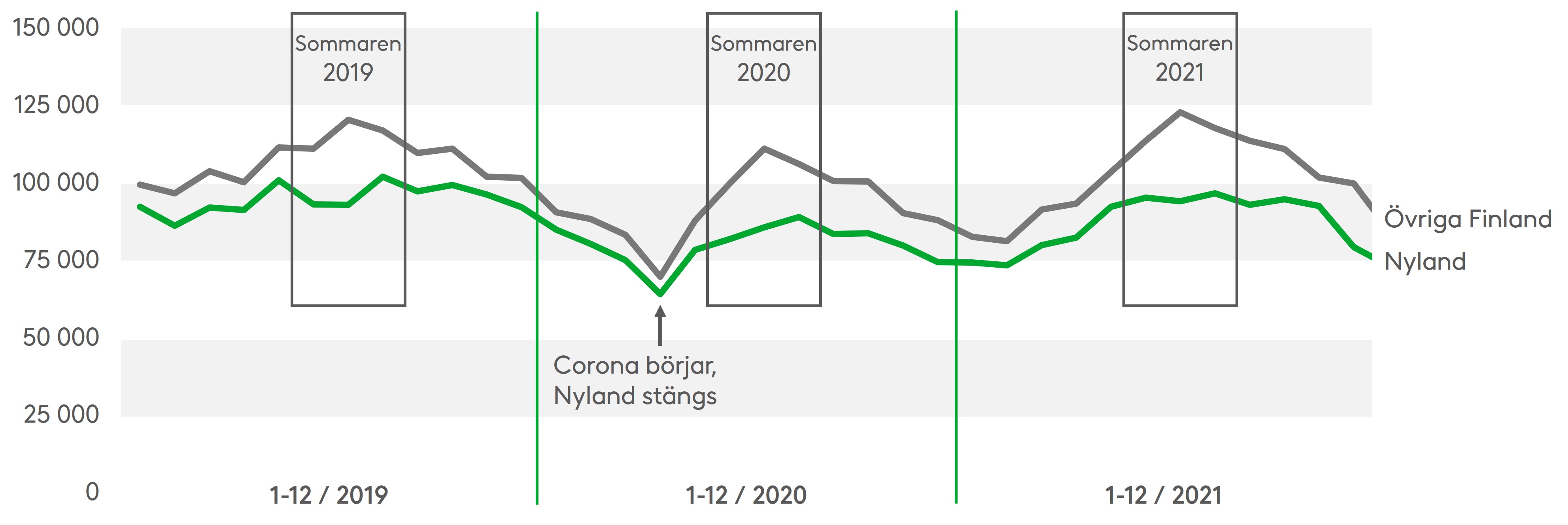 Trafikmängden ökar ofta i övriga Finland och minskar i Nyland under sommarmånaderna. Förra sommaren ökade trafikmängden jämfört med året innan. Källa: Fintraffic 
