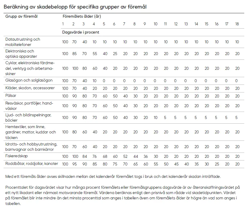 Tabell - Beräkning av skadebelopp för specifika grupper av föremål
Procenttalet för dagsvärdet av 12 olika grupper av föremål på grund av föremålets ålder från 1 år till 18 år. Med ett föremåls ålder avses skillnaden mellan det kalenderår föremålet togs i bruk och det kalenderår skadan inträffade.
Procenttalet för dagsvärdet visar hur många procent föremålets eller föremålsgruppens dagsvärde är av återanskaffningsvärdet på ett nytt likadant eller närmast motsvarande föremål. Värdena beräknas enligt den prisnivå som rådde vid skadetidpunkten. Värdet på föremålet blir inte mindre än det minsta procenttal som anges i tabellen även om föremålets ålder är högre än vad som anges i tabellen.
Dagsvärde i procent enligt föremålets ålder
1. grupp av föremål: Datautrustning och mobiltelefoner
• 1 år: 100 %
• 2 år: 70 %
• 3 år: 40 %
• från och med 4 år: 10 %
2. grupp av föremål: Elektroniska och optiska apparater
• 1 år: 100 %
• 2 år: 85 %
• 3 år: 70 %
• 4 år: 55 %
• 5 år: 40 %
• 6 år: 25 %
• från och med 7 år: 20 %
3. grupp av föremål: Cyklar, elektroniska färdmedel, verktyg och arbetsmaskiner
• 1 år: 100 %
• 2 år: 100 %
• 3 år: 80 %
• 4 år: 60 %
• 5 år: 40 %
• från och med 6 år: 20 %
4. grupp av föremål: Glasögon och solglasögon
• 1 år: 100 %
• 2 år: 70 %
• 3 år: 40 %
• 4 år: 10 %
• från och med 5 år: 0 %
5. grupp av föremål: Kläder, skodon, accessoarer
• 1 år: 100 %
• 2 år: 70 %
• 3 år: 40 %
• från och med 4 år: 20 %
6. grupp av föremål: pälsar
• 1 år: 100 %
• 2 år: 90 %
• 3 år: 80 %
• 4 år: 70 %
• 5 år: 60 %
• 6 år: 50 %
• 7 år: 40 %
• 8 år: 30 %
• från och med 9 år: 20 %
7. grupp av föremål: Resväskor, portföljer, handväskor
• 1 år: 100 %
• 2 år: 90 %
• 3 år: 80 %
• 4 år: 70 %
• 5 år: 60 %
• 6 år: 50 %
• 7 år: 40 %
• 8 år: 30 %
• från och med 9 år: 20 %
8. grupp av föremål: Ljud- och bildinspelningar, böcker
• 1 år: 100 %
• 2 år: 90 %
• 3 år: 80 %
• 4 år: 70 %
• 5 år: 60 %
• 6 år: 50 %
• 7 år: 40 %
• 8 år: 30 %
• 9 år: 20 %
• 10 år: 10 %
• från och med 11 år: 5 %.
9. grupp av föremål: Hemtextiler, som linne, gardiner, mattor, kuddar och täcken
• 1 år: 100 %
• 2 år: 80 %
• 3 år: 60 %
• 4 år: 40 %
• från och med 5 år: 20 %.
10. grupp av föremål: Idrotts- och hobbyutrustning, barnvagnar och barnkärror
• 1 år: 100 %
• 2 år: 70 %
• 3 år: 60 %
• 4 år: 40 %
• från och med 5 år: 20 %
11. grupp av föremål: fiskeredskap
• 1 år: 100 %
• 2 år: 100 %
• 3 år: 84 %
• 4 år: 76 %
• 5 år: 68 %
• 6 år: 60 %
• 7 år: 52 %
• 8 år: 44 %
• 9 år: 36 %
• 10 år: 30 %
• från och med 11 år: 20 %
12. grupp av föremål: Roddbåtar, roddjollar, kanoter
• 1 år: 100 %
• 2 år: 95 %
• 3 år: 90 %
• 4 år: 85 %
• 5 år: 80 %
• 6 år: 75 %
• 7 år: 70 %
• 8 år: 65 %
• 9 år: 60 %
• 10 år: 55 %
• 11 år: 50 %
• 12 år: 45 %
• 13 år: 40 %
• 14 år: 35 %
• 15 år: 30 %
• 16 år: 25 %
• från och med 17 år: 20 %