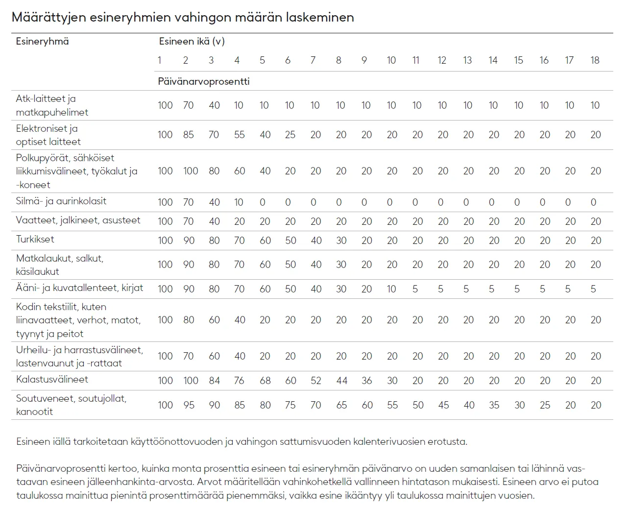 Taulukko - määrättyjen esineryhmien vahingon määrän laskeminen
12:n eri esineryhmän päivänarvoprosentit esineryhmien tai esineiden iän perusteella yhden vuoden iästä 18 vuoden ikään asti. Esineen iällä tarkoitetaan käyttöönottovuoden ja vahingon sattumisvuoden kalenterivuosien erotusta.
Päivänarvoprosentti kertoo, kuinka monta prosenttia esineen tai esineryhmän päivänarvo on uuden samanlaisen tai lähinnä vastaavan esineen jälleenhankinta-arvosta. Esineen arvo ei putoa mainittua pienintä prosenttimäärää pienemmäksi, vaikka esine ikääntyy yli mainittujen vuosien.
Päivänarvoprosentit esineen iän mukaan:
1. esineryhmä: atk-laitteet ja matkapuhelimet.
• 1 vuosi: 100 %
• 2 vuotta: 70 %
• 3 vuotta: 40 %
• 4 vuodesta eteenpäin: 10 %
2. esineryhmä: elektroniset ja optiset laitteet.
• 1 vuosi: 100 %
• 2 vuotta: 85 %
• 3 vuotta: 70 %
• 4 vuotta: 55 %
• 5 vuotta: 40 %
• 6 vuotta: 25 %
• 7 vuodesta eteenpäin: 20 %
3. esineryhmä: polkupyörät, sähköiset liikkumisvälineet, työkalut ja -koneet.
• 1 vuosi: 100 %
• 2 vuotta: 100 %
• 3 vuotta: 80 %
• 4 vuotta: 60 %
• 5 vuotta: 40 %
• 6 vuodesta eteenpäin 20 %
4. esineryhmä: silmä- ja aurinkolasit.
• 1 vuosi: 100 %
• 2 vuotta: 70 %
• 3 vuotta: 40 %
• 4 vuotta: 10 %
• 5 vuodesta eteenpäin: 0 %
5. esineryhmä: vaatteet, jalkineet, asusteet.
• 1 vuosi: 100 %
• 2 vuotta: 70 %
• 3 vuotta: 40 %
• 4 vuodesta eteenpäin: 20 %
6. esineryhmä: turkikset.
• 1 vuosi: 100 %
• 2 vuotta: 90 %
• 3 vuotta: 80 %
• 4 vuotta: 70 %
• 5 vuotta: 60 %
• 6 vuotta: 50 %
• 7 vuotta: 40 %
• 8 vuotta: 30 %
• 9 vuodesta eteenpäin: 20 %
7. esineryhmä: matkalaukut, salkut, käsilaukut.
• 1 vuosi: 100 %
• 2 vuotta: 90 %
• 3 vuotta: 80 %
• 4 vuotta: 70 %
• 5 vuotta: 60 %
• 6 vuotta: 50 %
• 7 vuotta: 40 %
• 8 vuotta: 30 %
• 9 vuodesta eteenpäin: 20 %
8. esineryhmä: ääni- ja kuvatallenteet, kirjat.
• 1 vuosi: 100 %
• 2 vuotta: 90 %
• 3 vuotta: 80 %
• 4 vuotta: 70 %
• 5 vuotta: 60 %
• 6 vuotta: 50 %
• 7 vuotta: 40 %
• 8 vuotta: 30 %
• 9 vuotta: 20 %
• 10 vuotta: 10 %
• 11 vuodesta eteenpäin: 5 %.
9. esineryhmä: kodin tekstiilit kuten liinavaatteet, verhot, matot, tyynyt ja peitot.
• 1 vuosi: 100 %
• 2 vuotta 80 %
• 3 vuotta: 60 %
• 4 vuotta: 40 %
• 5 vuodesta eteenpäin 20 %.
10. esineryhmä: urheilu- ja harrastusvälineet, lastenvaunut ja -rattaat.
• 1 vuosi: 100 %
• 2 vuotta: 70 %
• 3 vuotta: 60 %
• 4 vuotta: 40 %
• 5 vuodesta eteenpäin: 20 %
11. esineryhmä: kalastusvälineet.
• 1 vuosi: 100 %
• 2 vuotta: 100 %
• 3 vuotta: 84 %
• 4 vuotta: 76 %
• 5 vuotta: 68 %
• 6 vuotta: 60 %
• 7 vuotta: 52 %
• 8 vuotta: 44 %
• 9 vuotta: 36 %
• 10 vuotta: 30 %
• 11 vuodesta eteenpäin: 20 %
12. esineryhmä: soutuveneet, soutujollat, kanootit.
• 1 vuosi: 100 %
• 2 vuotta: 95 %
• 3 vuotta: 90 %
• 4 vuotta: 85 %
• 5 vuotta: 80 %
• 6 vuotta: 75 %
• 7 vuotta: 70 %
• 8 vuotta: 65 %
• 9 vuotta: 60 %
• 10 vuotta: 55 %
• 11 vuotta: 50 %
• 12 vuotta: 45 %
• 13 vuotta: 40 %
• 14 vuotta: 35 %
• 15 vuotta: 30 %
• 16 vuotta: 25 %
• 17 vuodesta eteenpäin: 20 %