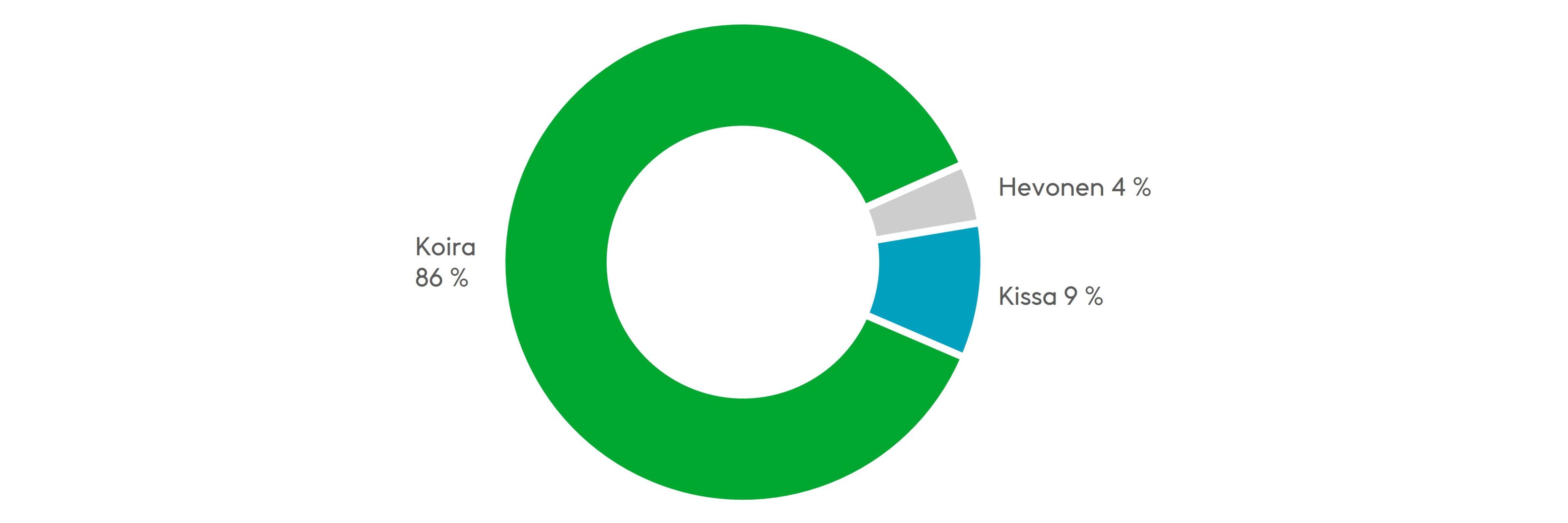 Yleisimmät Fenniassa vakuutetut eläimet 2022.