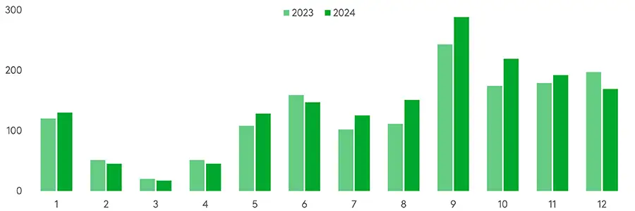 Det överlägset högsta antalet älgolyckor inträffar i september och oktober. Källa: Statistikcentralen