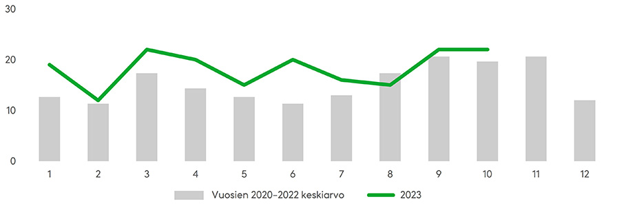 Yrittäjien ilmoittamissa automurroissa syksyn kuukaudet ovat korostuneet selvästi. Tänä vuonna automurrot ovat painottuneet aiempaa enemmän kevääseen ja alkukesään. Lähde: Fennian tilastot