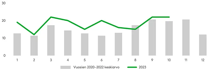 Yrittäjien ilmoittamissa automurroissa syksyn kuukaudet ovat korostuneet selvästi. Tänä vuonna automurrot ovat painottuneet aiempaa enemmän kevääseen ja alkukesään. Lähde: Fennian tilastot