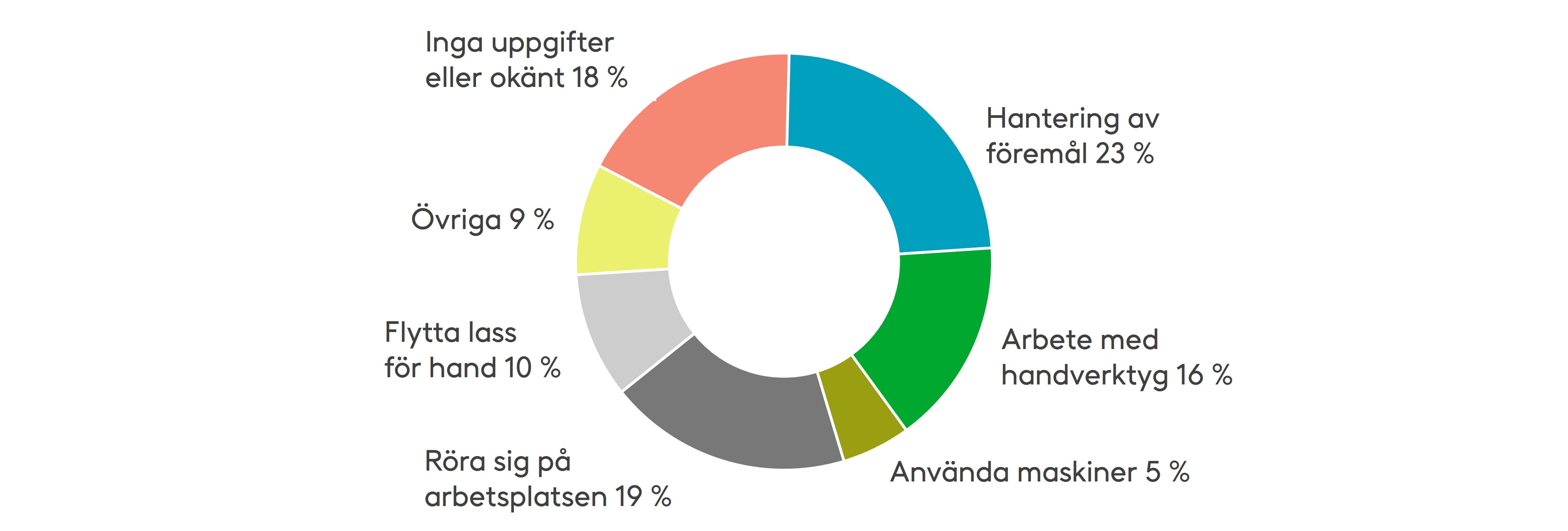 Hanteringen av handdrivna verktyg, föremål och maskiner orsakar nästan hälften av olycksfallen bland unga sommarjobbare. Källa: Olycksfallsförsäkringscentralen