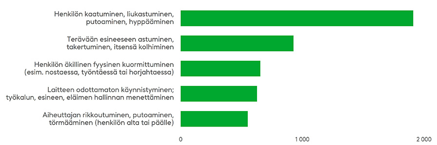 Valtaosa yrittäjien työajan tapaturmavakuutuksesta korvatuista vahingoista johtuu kaatumisista ja liukastumisista, kuten työntekijöilläkin. Yrittäjien työtapaturmien määrä on viime vuosina ollut laskussa. Vuoden 2022 luvut ovat vielä ennakkoarvioita. Lähde: Tapaturmavakuutuskeskus