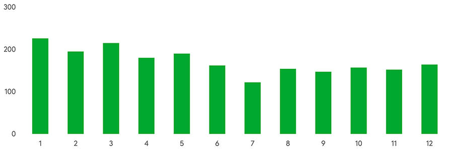 Antalet skador på lastbilar ökar tydligt i början av året. De flesta av skadorna beror på tekniska fel. Källa: Fennias statistik