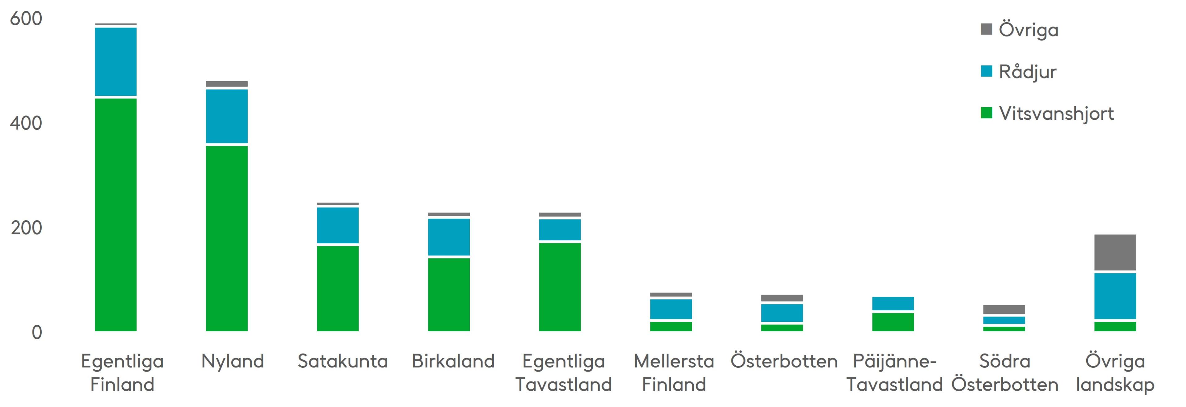 Flest hjortdjursolyckor i november inträffar i Egentliga Finland och Nyland. I de övriga landskapen inträffade i genomsnitt 21 hjortdjursolyckor. Källa: Statistikcentralen