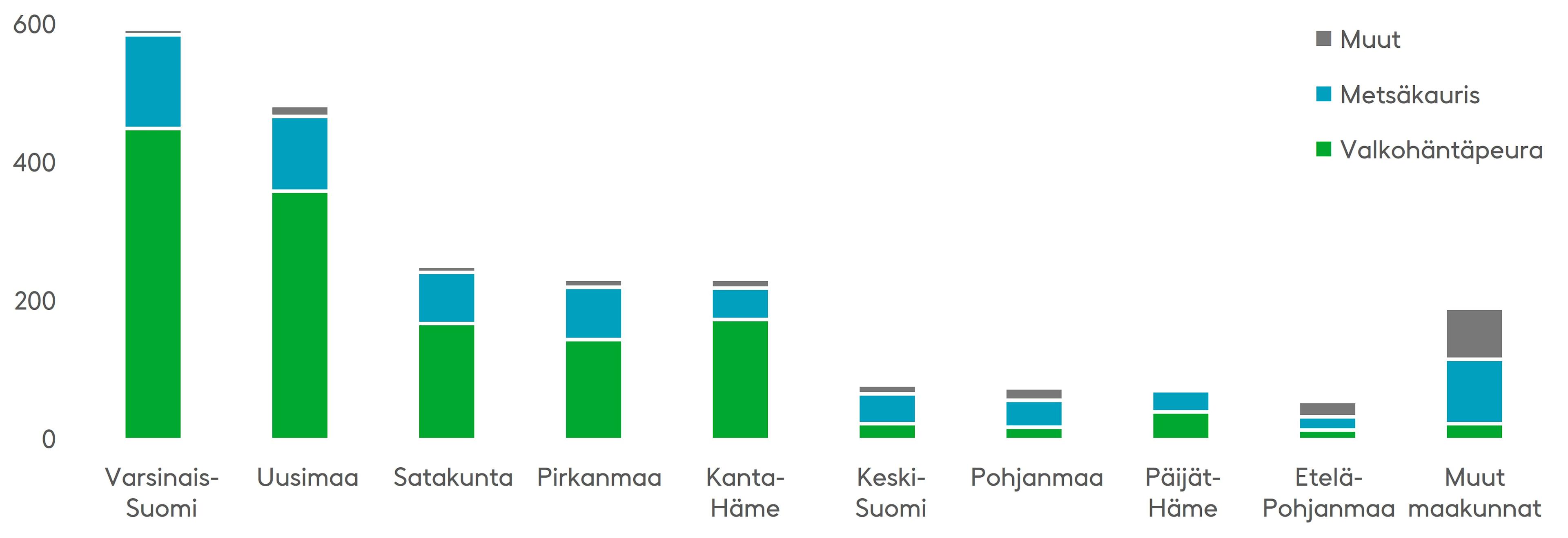 Eniten marraskuisia hirvieläinonnettomuuksia sattuu Varsinais-Suomessa ja Uudellamaalla. Muissa maakunnissa sattui keskimäärin 21 hirvieläinonnettomuutta. Lähde: Tilastokeskus