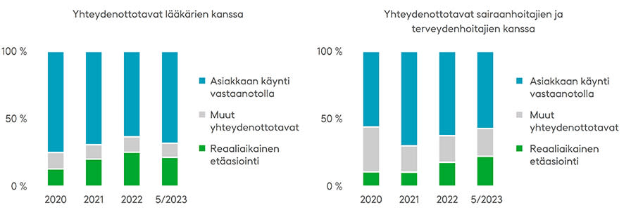 Reaaliaikaisen etäasioinnin osuus kaikista lääkärin, sairaanhoitajan tai terveydenhoitajan kanssa tehtävistä asioinneista on kasvanut viime vuosina, joskin etäasioinnin osuus lääkärin kanssa on tänä vuonna hieman vähentynyt. Luvuissa on syytä huomioida, että tilastoihin on eri vuosina lisätty sote-alan toimijoita, mikä saattaa vaikuttaa eri vuosien vertailtavuuteen. Lähde: THL/avohilmo