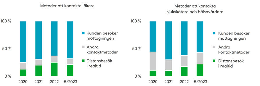 Andelen distansbesök i realtid av alla besök hos läkare, sjukskötare eller hälsovårdare har ökat under de senaste åren, även om andelen distansbesök hos läkare i år har minskat något. I siffrorna bör man beakta att det under olika år har lagts till aktörer inom social- och hälsovårdssektorn i statistiken, vilket kan påverka jämförbarheten mellan olika år. Källa: THL/Avohilmo