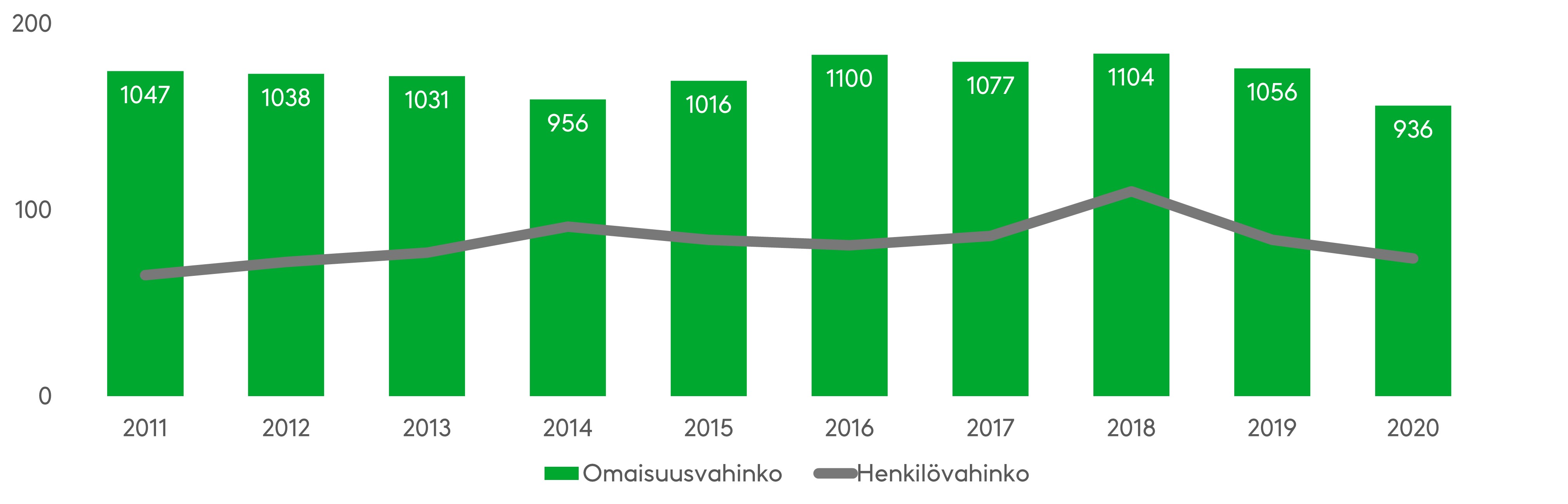 Onnettomuustietokeskuksen tilastojen mukaan matkailuautojen liikennevakuutuksesta korvattavat vahingot ovat olleet keskimäärin 1 000 kappaletta vuosittain. Vuonna 2020 koronan alettua vahingot jopa laskivat edellisvuodesta, vaikka matkailuajoneuvojen suosio lisääntyi. Lähde: OTIn Liikennevahinkoportti