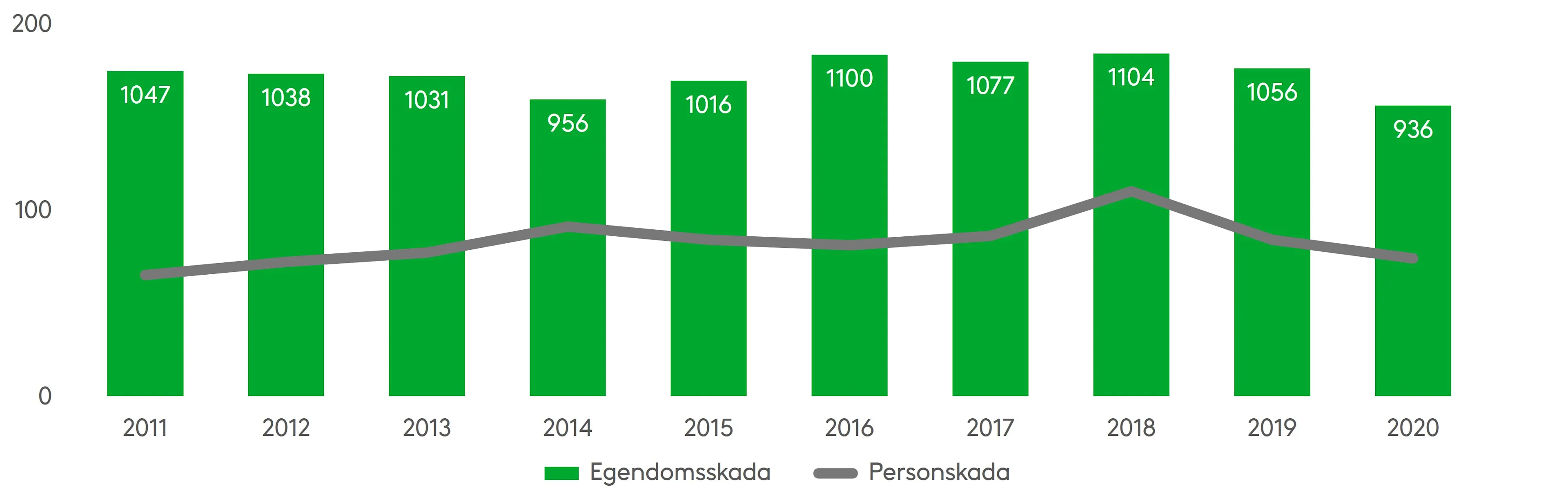 Enligt Institutet för Olycksinformation OTI:s statistik har antalet skador på husbilar som ersätts från trafikförsäkringen varit i genomsnitt 1 000 varje år. Skadorna minskade till och med 2020 jämfört med året innan på grund av coronapandemin, trots att husbilarna blev ännu populärare. Källa: OTI:s Trafikskaderapport