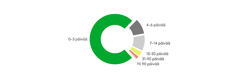 Kesäkuukausina sattuu vuosittain keskimäärin yli 1 200 työtapaturmaa 15–19-vuotiaille työntekijöille. Valtaosa selviää lääkärikäynnillä tai parin päivän sairaspoissaololla. Lähde: Tapaturmavakuutuskeskus