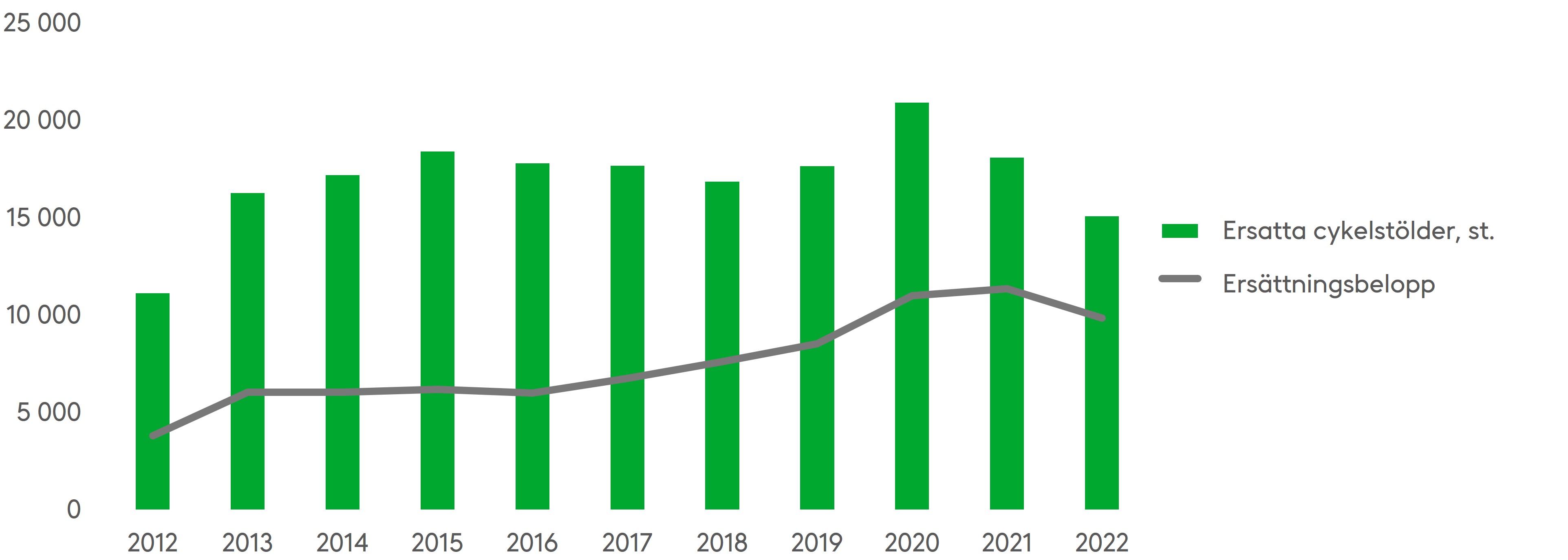 Antalet cykelstölder som anmälts till försäkringsbolagen och ersättningsbeloppet för dem har minskat. Källa: Finansbranschen.