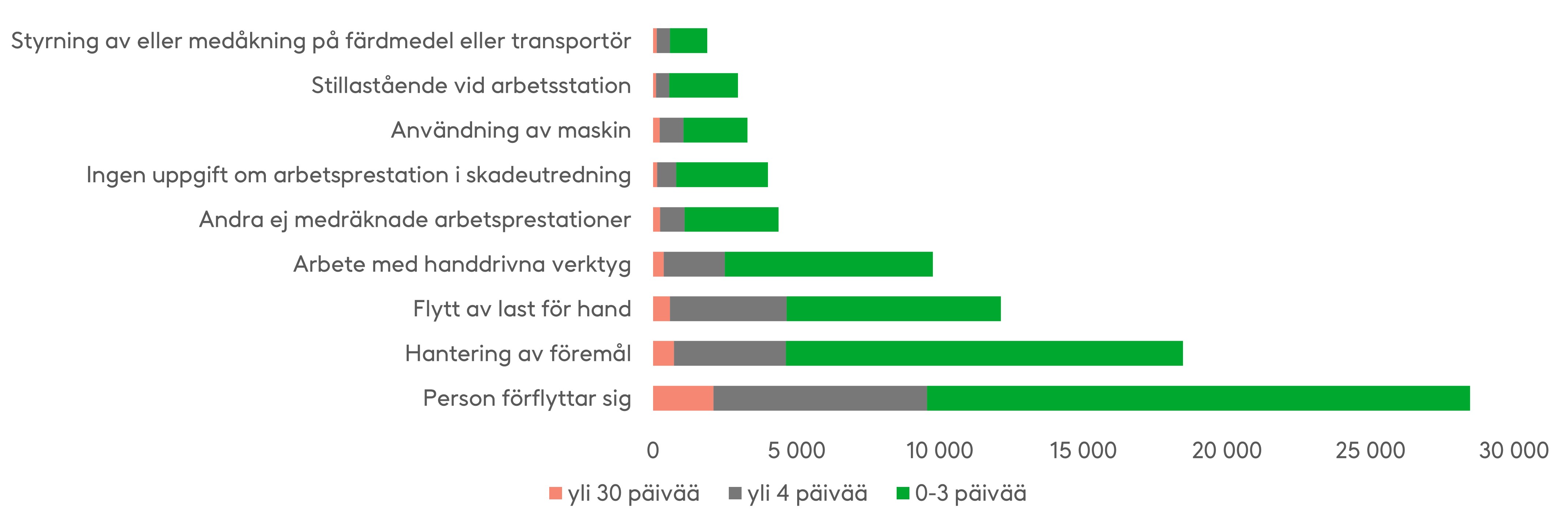 De flesta olycksfall i arbetet inträffar medan en arbetstagare förflyttar sig på arbetsplatsen och till exempel snubblar eller halkar. Antalet har sjunkit under 2020 och 2021. Källa: Olycksfallsförsäkringscentralen.