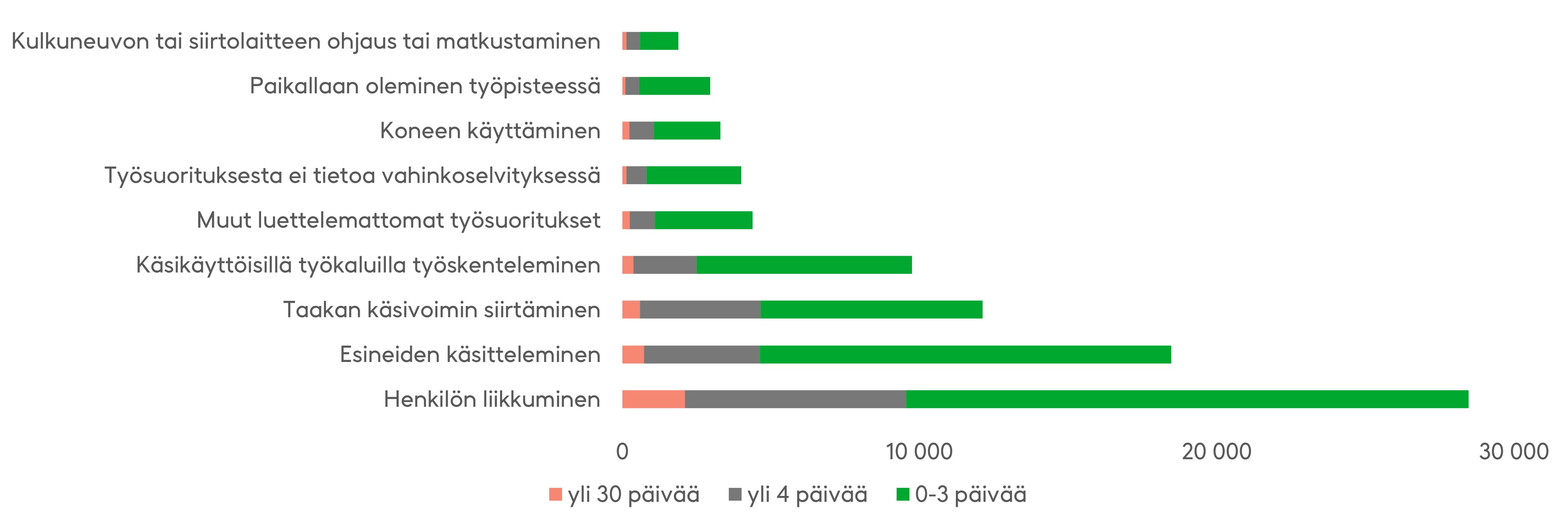 Henkilön liikkumisen aikana sattuu eniten työpaikkatapaturmia muun muassa kompastumisista ja liukastumisista johtuen. Määrät ovat vähentyneet vuosina 2020 ja 2021. 