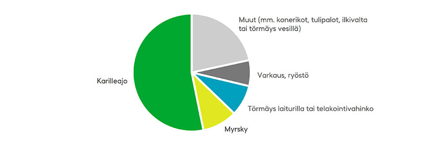 Suurin osa Fennialle ilmoitetuista venevahingoista on karilleajoja. Vahinkoja ilmoitettiin viime vuonna lähes 30 prosenttia edellisvuotta vähemmän. Lähde: Fennian tilastot