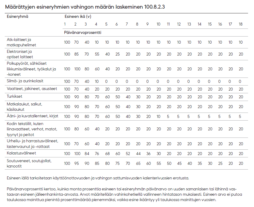 Taulukko - määrättyjen esineryhmien vahingon määrän laskeminen 100.8.2.3

12:n eri esineryhmän päivänarvoprosentit esineryhmien tai esineiden iän perusteella yhden vuoden iästä 18 vuoden ikään asti. Esineen iällä tarkoitetaan käyttöönottovuoden ja vahingon sattumisvuoden kalenterivuosien erotusta.

Päivänarvoprosentti kertoo, kuinka monta prosenttia esineen tai esineryhmän päivänarvo on uuden samanlaisen tai lähinnä vastaavan esineen jälleenhankinta-arvosta. Esineen arvo ei putoa mainittua pienintä prosenttimäärää pienemmäksi, vaikka esine ikääntyy yli mainittujen vuosien.

Päivänarvoprosentit esineen iän mukaan:

1. esineryhmä: atk-laitteet ja matkapuhelimet.
•	1 vuosi: 100 %
•	2 vuotta: 70 %
•	3 vuotta: 40 %
•	4 vuodesta eteenpäin: 10 %

2. esineryhmä: elektroniset ja optiset laitteet.
•	1 vuosi: 100 %
•	2 vuotta: 85 %
•	3 vuotta: 70 %
•	4 vuotta: 55 %
•	5 vuotta: 40 %
•	6 vuotta: 25 %
•	7 vuodesta eteenpäin: 20 %

3. esineryhmä: polkupyörät, sähköiset liikkumisvälineet, työkalut ja -koneet.
•	1 vuosi: 100 %
•	2 vuotta: 100 %
•	3 vuotta: 80 %
•	4 vuotta: 60 %
•	5 vuotta: 40 %
•	6 vuodesta eteenpäin 20 %

4. esineryhmä: silmä- ja aurinkolasit.
•	1 vuosi: 100 %
•	2 vuotta: 70 %
•	3 vuotta: 40 %
•	4 vuotta: 10 %
•	5 vuodesta eteenpäin: 0 %

5. esineryhmä: vaatteet, jalkineet, asusteet.
•	1 vuosi: 100 %
•	2 vuotta: 70 %
•	3 vuotta: 40 %
•	4 vuodesta eteenpäin: 20 %

6. esineryhmä: turkikset.
•	1 vuosi: 100 %
•	2 vuotta: 90 %
•	3 vuotta: 80 %
•	4 vuotta: 70 %
•	5 vuotta: 60 %
•	6 vuotta: 50 %
•	7 vuotta: 40 %
•	8 vuotta: 30 %
•	9 vuodesta eteenpäin: 20 %

7. esineryhmä: matkalaukut, salkut, käsilaukut.
•	1 vuosi: 100 %
•	2 vuotta: 90 %
•	3 vuotta: 80 %
•	4 vuotta: 70 %
•	5 vuotta: 60 %
•	6 vuotta: 50 %
•	7 vuotta: 40 %
•	8 vuotta: 30 %
•	9 vuodesta eteenpäin: 20 %

8. esineryhmä: ääni- ja kuvatallenteet, kirjat.
•	1 vuosi: 100 %
•	2 vuotta: 90 %
•	3 vuotta: 80 %
•	4 vuotta: 70 %
•	5 vuotta: 60 %
•	6 vuotta: 50 %
•	7 vuotta: 40 %
•	8 vuotta: 30 %
•	9 vuotta: 20 %
•	10 vuotta: 10 %
•	11 vuodesta eteenpäin: 5 %.

9. esineryhmä: kodin tekstiilit kuten liinavaatteet, verhot, matot, tyynyt ja peitot.
•	1 vuosi: 100 %
•	2 vuotta 80 %
•	3 vuotta: 60 %
•	4 vuotta: 40 %
•	5 vuodesta eteenpäin 20 %.

10. esineryhmä: urheilu- ja harrastusvälineet, lastenvaunut ja -rattaat.
•	1 vuosi: 100 %
•	2 vuotta: 70 %
•	3 vuotta: 60 %
•	4 vuotta: 40 %
•	5 vuodesta eteenpäin: 20 %

11. esineryhmä: kalastusvälineet.
•	1 vuosi: 100 %
•	2 vuotta: 100 %
•	3 vuotta: 84 %
•	4 vuotta: 76 %
•	5 vuotta: 68 %
•	6 vuotta: 60 %
•	7 vuotta: 52 %
•	8 vuotta: 44 %
•	9 vuotta: 36 %
•	10 vuotta: 30 %
•	11 vuodesta eteenpäin: 20 %

12. esineryhmä: soutuveneet, soutujollat, kanootit.
•	1 vuosi: 100 %
•	2 vuotta: 95 %
•	3 vuotta: 90 %
•	4 vuotta: 85 %
•	5 vuotta: 80 %
•	6 vuotta: 75 %
•	7 vuotta: 70 %
•	8 vuotta: 65 %
•	9 vuotta: 60 %
•	10 vuotta: 55 %
•	11 vuotta: 50 %
•	12 vuotta: 45 %
•	13 vuotta: 40 %
•	14 vuotta: 35 %
•	15 vuotta: 30 %
•	16 vuotta: 25 %
•	17 vuodesta eteenpäin: 20 %