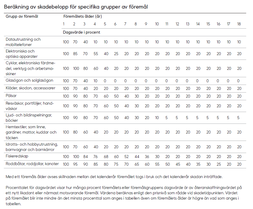 Tabell - Beräkning av skadebelopp för specifika grupper av föremål 100.8.2.3

Procenttalet för dagsvärdet av 12 olika grupper av föremål på grund av föremålets ålder från 1 år till 18 år. Med ett föremåls ålder avses skillnaden mellan det kalenderår föremålet togs i bruk och det kalenderår skadan inträffade.

Procenttalet för dagsvärdet visar hur många procent föremålets eller föremålsgruppens dagsvärde är av återanskaffningsvärdet på ett nytt likadant eller närmast motsvarande föremål. Värdena beräknas enligt den prisnivå som rådde vid skadetidpunkten. Värdet på föremålet blir inte mindre än det minsta procenttal som anges i tabellen även om föremålets ålder är högre än vad som anges i tabellen.

Dagsvärde i procent enligt föremålets ålder

1. grupp av föremål: Datautrustning och mobiltelefoner
•	1 år: 100 %
•	2 år: 70 %
•	3 år: 40 %
•	från och med 4 år: 10 %

2. grupp av föremål: Elektroniska och optiska apparater
•	1 år: 100 %
•	2 år: 85 %
•	3 år: 70 %
•	4 år: 55 %
•	5 år: 40 %
•	6 år: 25 %
•	från och med 7 år: 20 %

3. grupp av föremål: Cyklar, elektroniska färdmedel, verktyg och arbetsmaskiner
•	1 år: 100 %
•	2 år: 100 %
•	3 år: 80 %
•	4 år: 60 %
•	5 år: 40 %
•	från och med 6 år: 20 %

4. grupp av föremål: Glasögon och solglasögon
•	1 år: 100 %
•	2 år: 70 %
•	3 år: 40 %
•	4 år: 10 %
•	från och med 5 år: 0 %

5. grupp av föremål: Kläder, skodon, accessoarer
•	1 år: 100 %
•	2 år: 70 %
•	3 år: 40 %
•	från och med 4 år: 20 %

6. grupp av föremål: pälsar
•	1 år: 100 %
•	2 år: 90 %
•	3 år: 80 %
•	4 år: 70 %
•	5 år: 60 %
•	6 år: 50 %
•	7 år: 40 %
•	8 år: 30 %
•	från och med 9 år: 20 %

7. grupp av föremål: Resväskor, portföljer, handväskor
•	1 år: 100 %
•	2 år: 90 %
•	3 år: 80 %
•	4 år: 70 %
•	5 år: 60 %
•	6 år: 50 %
•	7 år: 40 %
•	8 år: 30 %
•	från och med 9 år: 20 %

8. grupp av föremål: Ljud- och bildinspelningar, böcker
•	1 år: 100 %
•	2 år: 90 %
•	3 år: 80 %
•	4 år: 70 %
•	5 år: 60 %
•	6 år: 50 %
•	7 år: 40 %
•	8 år: 30 %
•	9 år: 20 %
•	10 år: 10 %
•	från och med 11 år: 5 %.

9. grupp av föremål: Hemtextiler, som linne, gardiner, mattor, kuddar och täcken
•	1 år: 100 %
•	2 år: 80 %
•	3 år: 60 %
•	4 år: 40 %
•	från och med 5 år: 20 %.

10. grupp av föremål: Idrotts- och hobbyutrustning, barnvagnar och barnkärror
•	1 år: 100 %
•	2 år: 70 %
•	3 år: 60 %
•	4 år: 40 %
•	från och med 5 år: 20 %

11. grupp av föremål: fiskeredskap
•	1 år: 100 %
•	2 år: 100 %
•	3 år: 84 %
•	4 år: 76 %
•	5 år: 68 %
•	6 år: 60 %
•	7 år: 52 %
•	8 år: 44 %
•	9 år: 36 %
•	10 år: 30 %
•	från och med 11 år: 20 %

12. grupp av föremål: Roddbåtar, roddjollar, kanoter
•	1 år: 100 %
•	2 år: 95 %
•	3 år: 90 %
•	4 år: 85 %
•	5 år: 80 %
•	6 år: 75 %
•	7 år: 70 %
•	8 år: 65 %
•	9 år: 60 %
•	10 år: 55 %
•	11 år: 50 %
•	12 år: 45 %
•	13 år: 40 %
•	14 år: 35 %
•	15 år: 30 %
•	16 år: 25 %
•	från och med 17 år: 20 %