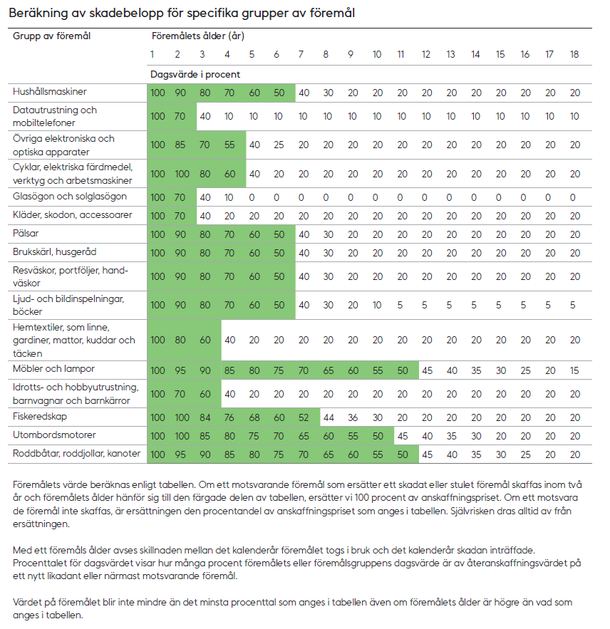 Procenttalet för dagsvärdet av 16 olika grupper av föremål på grund av föremålets ålder från 1 år till 18 år. 
Med ett föremåls ålder avses skillnaden mellan det kalenderår föremålet togs i bruk och det kalenderår skadan inträffade.
Procenttalet för dagsvärdet visar hur många procent föremålets eller föremålsgruppens dagsvärde är av återanskaffningsvärdet på ett nytt likadant eller närmast motsvarande föremål.
Värdet på föremålet blir inte mindre än det minsta procenttal som anges i tabellen även om föremålets ålder är högre än vad som anges i tabellen.

1. grupp av föremål: Hushållsmaskiner. Ersättningen för 1–6 åriga föremål: Om ett motsvarande föremål som ersätter ett skadat eller stulet föremål skaffas inom två år och föremålets ålder hänför sig till den färgade delen av tabellen, ersätter vi 100 procent av anskaffningspriset. Om ett motsvara de föremål inte skaffas, är ersättningen den procentandel av anskaffningspriset som anges i tabellen. Självrisken dras alltid av från ersättningen.
•	1 år: 100 %
•	2 år: 90 %
•	3 år: 80 %
•	4 år: 70 %
•	5 år: 60 %
•	6 år: 50 %
•	7 år: 40 %
•	8 år: 30 %
•	från och med 9 år: 20 %
2. grupp av föremål: Datautrustning och mobiltelefoner. Ersättningen för 1–2 åriga föremål: Om ett motsvarande föremål som ersätter ett skadat eller stulet föremål skaffas inom två år och föremålets ålder hänför sig till den färgade delen av tabellen, ersätter vi 100 procent av anskaffningspriset. Om ett motsvara de föremål inte skaffas, är ersättningen den procentandel av anskaffningspriset som anges i tabellen. Självrisken dras alltid av från ersättningen.
•	1 år: 100 %
•	2 år: 70 %
•	3 år: 40 %
•	från och med 4 år: 10 %
3. grupp av föremål: Övriga elektroniska och optiska apparater. Ersättningen för 1–4 åriga föremål: Om ett motsvarande föremål som ersätter ett skadat eller stulet föremål skaffas inom två år och föremålets ålder hänför sig till den färgade delen av tabellen, ersätter vi 100 procent av anskaffningspriset. Om ett motsvara de föremål inte skaffas, är ersättningen den procentandel av anskaffningspriset som anges i tabellen. Självrisken dras alltid av från ersättningen.
•	1 år: 100 %
•	2 år: 85 %
•	3 år: 70 %
•	4 år: 55 %
•	5 år: 40 %
•	6 år: 25 %
•	från och med 7 år: 20 %
4. grupp av föremål: Cyklar, elektriska färdmedel, verktyg och arbetsmaskiner. Ersättningen för 1–4 åriga föremål: Om ett motsvarande föremål som ersätter ett skadat eller stulet föremål skaffas inom två år och föremålets ålder hänför sig till den färgade delen av tabellen, ersätter vi 100 procent av anskaffningspriset. Om ett motsvara de föremål inte skaffas, är ersättningen den procentandel av anskaffningspriset som anges i tabellen. Självrisken dras alltid av från ersättningen.
•	1 år: 100 %
•	2 år: 100 %
•	3 år: 80 %
•	4 år: 60 %
•	5 år: 40 %
•	från och med 6 år: 20 %
5. grupp av föremål: Glasögon och solglasögon. Ersättningen för 1–2 åriga föremål: Om ett motsvarande föremål som ersätter ett skadat eller stulet föremål skaffas inom två år och föremålets ålder hänför sig till den färgade delen av tabellen, ersätter vi 100 procent av anskaffningspriset. Om ett motsvara de föremål inte skaffas, är ersättningen den procentandel av anskaffningspriset som anges i tabellen. Självrisken dras alltid av från ersättningen.
•	1 år: 100 %
•	2 år: 70 %
•	3 år: 40 %
•	från och med 4 år: 0 %
6. grupp av föremål: Kläder, skodon, accessoarer. Ersättningen för 1–2 åriga föremål: Om ett motsvarande föremål som ersätter ett skadat eller stulet föremål skaffas inom två år och föremålets ålder hänför sig till den färgade delen av tabellen, ersätter vi 100 procent av anskaffningspriset. Om ett motsvara de föremål inte skaffas, är ersättningen den procentandel av anskaffningspriset som anges i tabellen. Självrisken dras alltid av från ersättningen.
•	1 år: 100 %
•	2 år: 70 %
•	3 år: 40 %
•	från och med 4 år: 20 %
7. grupp av föremål: Pälsar. Ersättningen för 1–6 åriga föremål: Om ett motsvarande föremål som ersätter ett skadat eller stulet föremål skaffas inom två år och föremålets ålder hänför sig till den färgade delen av tabellen, ersätter vi 100 procent av anskaffningspriset. Om ett motsvara de föremål inte skaffas, är ersättningen den procentandel av anskaffningspriset som anges i tabellen. Självrisken dras alltid av från ersättningen.
•	1 år: 100 %
•	2 år: 90 %
•	3 år: 80 %
•	4 år: 70 %
•	5 år: 60 %
•	6 år: 50 %
•	7 år: 40 %
•	8 år: 30 %
•	från och med 9 år: 20 %
8. grupp av föremål: Brukskärl, husgeråd. Ersättningen för 1–6 åriga föremål: Om ett motsvarande föremål som ersätter ett skadat eller stulet föremål skaffas inom två år och föremålets ålder hänför sig till den färgade delen av tabellen, ersätter vi 100 procent av anskaffningspriset. Om ett motsvara de föremål inte skaffas, är ersättningen den procentandel av anskaffningspriset som anges i tabellen. Självrisken dras alltid av från ersättningen.
•	1 år: 100 %
•	2 år: 90 %
•	3 år: 80 %
•	4 år: 70 %
•	5 år: 60 %
•	6 år: 50 %
•	7 år: 40 %
•	8 år: 30 %
•	från och med 9 år: 20 %
9. grupp av föremål: Resväskor, portföljer, handväskor. Ersättningen för 1–6 åriga föremål: Om ett motsvarande föremål som ersätter ett skadat eller stulet föremål skaffas inom två år och föremålets ålder hänför sig till den färgade delen av tabellen, ersätter vi 100 procent av anskaffningspriset. Om ett motsvara de föremål inte skaffas, är ersättningen den procentandel av anskaffningspriset som anges i tabellen. Självrisken dras alltid av från ersättningen.
•	1 år: 100 %
•	2 år: 90 %
•	3 år: 80 %
•	4 år: 70 %
•	5 år: 60 %
•	6 år: 50 %
•	7 år: 40 %
•	8 år: 30 %
•	från och med 9 år: 20 %
10. grupp av föremål: Ljud- och bildinspelningar, böcker. Ersättningen för 1–6 åriga föremål: Om ett motsvarande föremål som ersätter ett skadat eller stulet föremål skaffas inom två år och föremålets ålder hänför sig till den färgade delen av tabellen, ersätter vi 100 procent av anskaffningspriset. Om ett motsvara de föremål inte skaffas, är ersättningen den procentandel av anskaffningspriset som anges i tabellen. Självrisken dras alltid av från ersättningen.
•	1 år: 100 %
•	2 år: 90 %
•	3 år: 80 %
•	4 år: 70 %
•	5 år: 60 %
•	6 år: 50 %
•	7 år: 40 %
•	8 år: 30 %
•	9 år: 20 %
•	10 år: 10 %
•	från och med 11 år: 5 %.
11. grupp av föremål: Hemtextiler, som linne, gardiner, mattor, kuddar och täcken. Ersättningen för 1–3 åriga föremål: Om ett motsvarande föremål som ersätter ett skadat eller stulet föremål skaffas inom två år och föremålets ålder hänför sig till den färgade delen av tabellen, ersätter vi 100 procent av anskaffningspriset. Om ett motsvara de föremål inte skaffas, är ersättningen den procentandel av anskaffningspriset som anges i tabellen. Självrisken dras alltid av från ersättningen.
•	1 år: 100 %
•	2 år: 80 %
•	3 år: 60 %
•	4 år: 40 %
•	från och med 5 år: 20 %.
12. grupp av föremål: Möbler och lampor. Ersättningen för 1–11 åriga föremål: Om ett motsvarande föremål som ersätter ett skadat eller stulet föremål skaffas inom två år och föremålets ålder hänför sig till den färgade delen av tabellen, ersätter vi 100 procent av anskaffningspriset. Om ett motsvara de föremål inte skaffas, är ersättningen den procentandel av anskaffningspriset som anges i tabellen. Självrisken dras alltid av från ersättningen.
•	1 år: 100 %
•	2 år: 95 %
•	3 år: 90 %
•	4 år: 85 %
•	5 år: 80 %
•	6 år: 75 %
•	7 år: 70 %
•	8 år: 65 %
•	9 år: 60 %
•	10 år: 55 %
•	11 år: 50 %
•	12 år: 45 %
•	13 år: 40 %
•	14 år: 35 %
•	15 år: 30 %
•	16 år: 25 %
•	17 år: 20 %
•	från och med 18 år: 15 %
13. grupp av föremål: Idrotts- och hobbyutrustning, barnvagnar och barnkärror. Ersättningen för 1–3 åriga föremål: Om ett motsvarande föremål som ersätter ett skadat eller stulet föremål skaffas inom två år och föremålets ålder hänför sig till den färgade delen av tabellen, ersätter vi 100 procent av anskaffningspriset. Om ett motsvara de föremål inte skaffas, är ersättningen den procentandel av anskaffningspriset som anges i tabellen. Självrisken dras alltid av från ersättningen.
•	1 år: 100 %
•	2 år: 70 %
•	3 år: 60 %
•	4 år: 40 %
•	från och med 5 år: 20 %
14. grupp av föremål: Fiskeredskap. Ersättningen för 1–7 åriga föremål: Om ett motsvarande föremål som ersätter ett skadat eller stulet föremål skaffas inom två år och föremålets ålder hänför sig till den färgade delen av tabellen, ersätter vi 100 procent av anskaffningspriset. Om ett motsvara de föremål inte skaffas, är ersättningen den procentandel av anskaffningspriset som anges i tabellen. Självrisken dras alltid av från ersättningen.
•	1 år: 100 %
•	2 år: 100 %
•	3 år: 84 %
•	4 år: 76 %
•	5 år: 68 %
•	6 år: 60 %
•	7 år: 52 %
•	8 år: 44 %
•	9 år: 36 %
•	10 år: 30 %
•	från och med 11 år: 20 %
15. grupp av föremål: Utombordsmotorer. Ersättningen för 1–10 åriga föremål: Om ett motsvarande föremål som ersätter ett skadat eller stulet föremål skaffas inom två år och föremålets ålder hänför sig till den färgade delen av tabellen, ersätter vi 100 procent av anskaffningspriset. Om ett motsvara de föremål inte skaffas, är ersättningen den procentandel av anskaffningspriset som anges i tabellen. Självrisken dras alltid av från ersättningen.
•	1 år: 100 %
•	2 år: 100 %
•	3 år: 85 %
•	4 år: 80 %
•	5 år: 75 %
•	6 år: 70 %
•	7 år: 65 %
•	8 år: 60 %
•	9 år: 55 %
•	10 år: 50 %
•	11 år: 45 %
•	12 år: 40 %
•	13 år: 35 %
•	14 år: 30 %
•	från och med 15 år: 20 %
16. grupp av föremål: Roddbåtar, roddjollar, kanoter. Ersättningen för 1–11 åriga föremål: Om ett motsvarande föremål som ersätter ett skadat eller stulet föremål skaffas inom två år och föremålets ålder hänför sig till den färgade delen av tabellen, ersätter vi 100 procent av anskaffningspriset. Om ett motsvara de föremål inte skaffas, är ersättningen den procentandel av anskaffningspriset som anges i tabellen. Självrisken dras alltid av från ersättningen.
•	1 år: 100 %
•	2 år: 95 %
•	3 år: 90 %
•	4 år: 85 %
•	5 år: 80 %
•	6 år: 75 %
•	7 år: 70 %
•	8 år: 65 %
•	9 år: 60 %
•	10 år: 55 %
•	11 år: 50 %
•	12 år: 45 %
•	13 år: 40 %
•	14 år: 35 %
•	15 år: 30 %
•	16 år: 25 %
•	från och med 17 år: 20 %
