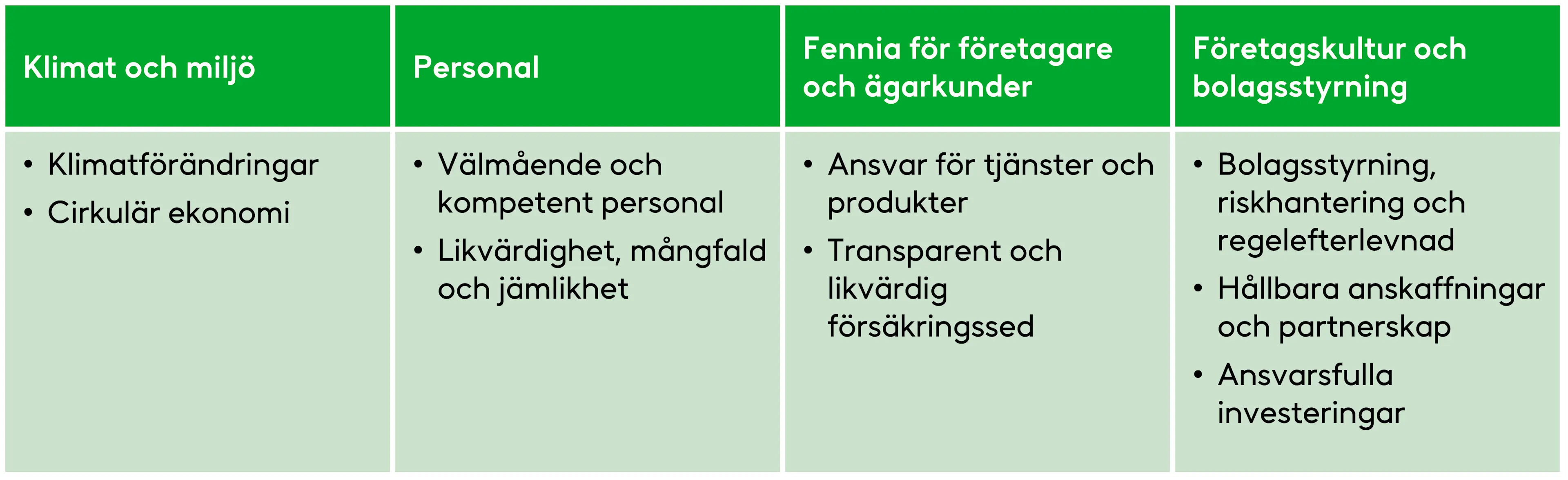 Fennias ansvarsprogrammets huvudteman

Klimat och miljö
Klimatförändringar
Cirkulär ekonomi

Personal
Välmående och kompetent personal
Likvärdighet, mångfald och jämlikhet

Fennia för företagare och ägarkunder
Ansvar för tjänster och produkter
Transparent och likvärdig försäkringssed

Företagskultur och bolagsstyrning
Bolagsstyrning, riskhantering och regelefterlevnad
Hållbara anskaffningar och partnerskap
Ansvarsfulla investeringar
