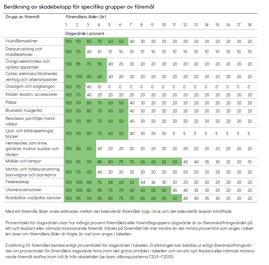 Procenttalet för dagsvärdet av 16 olika grupper av föremål på grund av föremålets ålder från 1 år till 18 år. Med ett föremåls ålder avses skillnaden mellan det kalenderår föremålet togs i bruk och det kalenderår skadan inträffade.

Procenttalet för dagsvärdet visar hur många procent föremålets eller föremålsgruppens dagsvärde är av återanskaffningsvärdet på ett nytt likadant eller närmast motsvarande föremål. Värdet på föremålet blir inte mindre än det minsta procenttal som anges i tabellen även om föremålets ålder är högre än vad som anges i tabellen.

Ersättning för föremålet betalas enligt procenttalet för dagsvärdet i tabellen.

1. grupp av föremål: Hushållsmaskiner. Ersättningen för 1–6 åriga föremål kan betalas ut enligt återanskaffningsvärdet om procenttalet för föremålets dagsvärde finns inom det gröna området i tabellen och om ett nytt likadant eller närmast motsvarande föremål skaffas inom två år från skadefallet (se även villkorspunkterna F20.5–F20.10).
•	1 år: 100 %
•	2 år: 90 %
•	3 år: 80 %
•	4 år: 70 %
•	5 år: 60 %
•	6 år: 50 %
•	7 år: 40 %
•	8 år: 30 %
•	från och med 9 år: 20 %

2. grupp av föremål: Datautrustning och mobiltelefoner. Ersättningen för 1–2 åriga föremål kan betalas ut enligt återanskaffningsvärdet om procenttalet för föremålets dagsvärde finns inom det gröna området i tabellen och om ett nytt likadant eller närmast motsvarande föremål skaffas inom två år från skadefallet (se även villkorspunkterna F20.5–F20.10).
•	1 år: 100 %
•	2 år: 70 %
•	3 år: 40 %
•	från och med 4 år: 10 %

3. grupp av föremål: Övriga elektroniska och optiska apparater. Ersättningen för 1–4 åriga föremål kan betalas ut enligt återanskaffningsvärdet om procenttalet för föremålets dagsvärde finns inom det gröna området i tabellen och om ett nytt likadant eller närmast motsvarande föremål skaffas inom två år från skadefallet (se även villkorspunkterna F20.5–F20.10).
•	1 år: 100 %
•	2 år: 85 %
•	3 år: 70 %
•	4 år: 55 %
•	5 år: 40 %
•	6 år: 25 %
•	från och med 7 år: 20 %

4. grupp av föremål: Cyklar, elektriska färdmedel, verktyg och arbetsmaskiner. Ersättningen för 1–4 åriga föremål kan betalas ut enligt återanskaffningsvärdet om procenttalet för föremålets dagsvärde finns inom det gröna området i tabellen och om ett nytt likadant eller närmast motsvarande föremål skaffas inom två år från skadefallet (se även villkorspunkterna F20.5–F20.10).
•	1 år: 100 %
•	2 år: 100 %
•	3 år: 80 %
•	4 år: 60 %
•	5 år: 40 %
•	från och med 6 år: 20 %

5. grupp av föremål: Glasögon och solglasögon. Ersättningen för 1–2 åriga föremål kan betalas ut enligt återanskaffningsvärdet om procenttalet för föremålets dagsvärde finns inom det gröna området i tabellen och om ett nytt likadant eller närmast motsvarande föremål skaffas inom två år från skadefallet (se även villkorspunkterna F20.5–F20.10).
•	1 år: 100 %
•	2 år: 70 %
•	3 år: 40 %
•	från och med 4 år: 0 %

6. grupp av föremål: Kläder, skodon, accessoarer. Ersättningen för 1–2 åriga föremål kan betalas ut enligt återanskaffningsvärdet om procenttalet för föremålets dagsvärde finns inom det gröna området i tabellen och om ett nytt likadant eller närmast motsvarande föremål skaffas inom två år från skadefallet (se även villkorspunkterna F20.5–F20.10).
•	1 år: 100 %
•	2 år: 70 %
•	3 år: 40 %
•	från och med 4 år: 20 %

7. grupp av föremål: Pälsar. Ersättningen för 1–6 åriga föremål kan betalas ut enligt återanskaffningsvärdet om procenttalet för föremålets dagsvärde finns inom det gröna området i tabellen och om ett nytt likadant eller närmast motsvarande föremål skaffas inom två år från skadefallet (se även villkorspunkterna F20.5–F20.10).
•	1 år: 100 %
•	2 år: 90 %
•	3 år: 80 %
•	4 år: 70 %
•	5 år: 60 %
•	6 år: 50 %
•	7 år: 40 %
•	8 år: 30 %
•	från och med 9 år: 20 %

8. grupp av föremål: Brukskärl, husgeråd. Ersättningen för 1–6 åriga föremål kan betalas ut enligt återanskaffningsvärdet om procenttalet för föremålets dagsvärde finns inom det gröna området i tabellen och om ett nytt likadant eller närmast motsvarande föremål skaffas inom två år från skadefallet (se även villkorspunkterna F20.5–F20.10).
•	1 år: 100 %
•	2 år: 90 %
•	3 år: 80 %
•	4 år: 70 %
•	5 år: 60 %
•	6 år: 50 %
•	7 år: 40 %
•	8 år: 30 %
•	från och med 9 år: 20 %

9. grupp av föremål: Resväskor, portföljer, handväskor. Ersättningen för 1–6 åriga föremål kan betalas ut enligt återanskaffningsvärdet om procenttalet för föremålets dagsvärde finns inom det gröna området i tabellen och om ett nytt likadant eller närmast motsvarande föremål skaffas inom två år från skadefallet (se även villkorspunkterna F20.5–F20.10).
•	1 år: 100 %
•	2 år: 90 %
•	3 år: 80 %
•	4 år: 70 %
•	5 år: 60 %
•	6 år: 50 %
•	7 år: 40 %
•	8 år: 30 %
•	från och med 9 år: 20 %

10. grupp av föremål: Ljud- och bildinspelningar, böcker. Ersättningen för 1–6 åriga föremål kan betalas ut enligt återanskaffningsvärdet om procenttalet för föremålets dagsvärde finns inom det gröna området i tabellen och om ett nytt likadant eller närmast motsvarande föremål skaffas inom två år från skadefallet (se även villkorspunkterna F20.5–F20.10).
•	1 år: 100 %
•	2 år: 90 %
•	3 år: 80 %
•	4 år: 70 %
•	5 år: 60 %
•	6 år: 50 %
•	7 år: 40 %
•	8 år: 30 %
•	9 år: 20 %
•	10 år: 10 %
•	från och med 11 år: 5 %.

11. grupp av föremål: Hemtextiler, som linne, gardiner, mattor, kuddar och täcken. Ersättningen för 1–3 åriga föremål kan betalas ut enligt återanskaffningsvärdet om procenttalet för föremålets dagsvärde finns inom det gröna området i tabellen och om ett nytt likadant eller närmast motsvarande föremål skaffas inom två år från skadefallet (se även villkorspunkterna F20.5–F20.10).
•	1 år: 100 %
•	2 år: 80 %
•	3 år: 60 %
•	4 år: 40 %
•	från och med 5 år: 20 %.

12. grupp av föremål: Möbler och lampor. Ersättningen för 1–11 åriga föremål kan betalas ut enligt återanskaffningsvärdet om procenttalet för föremålets dagsvärde finns inom det gröna området i tabellen och om ett nytt likadant eller närmast motsvarande föremål skaffas inom två år från skadefallet (se även villkorspunkterna F20.5–F20.10).
•	1 år: 100 %
•	2 år: 95 %
•	3 år: 90 %
•	4 år: 85 %
•	5 år: 80 %
•	6 år: 75 %
•	7 år: 70 %
•	8 år: 65 %
•	9 år: 60 %
•	10 år: 55 %
•	11 år: 50 %
•	12 år: 45 %
•	13 år: 40 %
•	14 år: 35 %
•	15 år: 30 %
•	16 år: 25 %
•	17 år: 20 %
•	från och med 18 år: 15 %

13. grupp av föremål: Idrotts- och hobbyutrustning, barnvagnar och barnkärror. Ersättningen för 1–3 åriga föremål kan betalas ut enligt återanskaffningsvärdet om procenttalet för föremålets dagsvärde finns inom det gröna området i tabellen och om ett nytt likadant eller närmast motsvarande föremål skaffas inom två år från skadefallet (se även villkorspunkterna F20.5–F20.10).
•	1 år: 100 %
•	2 år: 70 %
•	3 år: 60 %
•	4 år: 40 %
•	från och med 5 år: 20 %

14. grupp av föremål: Fiskeredskap. Ersättningen för 1–7 åriga föremål kan betalas ut enligt återanskaffningsvärdet om procenttalet för föremålets dagsvärde finns inom det gröna området i tabellen och om ett nytt likadant eller närmast motsvarande föremål skaffas inom två år från skadefallet (se även villkorspunkterna F20.5–F20.10).
•	1 år: 100 %
•	2 år: 100 %
•	3 år: 84 %
•	4 år: 76 %
•	5 år: 68 %
•	6 år: 60 %
•	7 år: 52 %
•	8 år: 44 %
•	9 år: 36 %
•	10 år: 30 %
•	från och med 11 år: 20 %

15. grupp av föremål: Utombordsmotorer. Ersättningen för 1–10 åriga föremål kan betalas ut enligt återanskaffningsvärdet om procenttalet för föremålets dagsvärde finns inom det gröna området i tabellen och om ett nytt likadant eller närmast motsvarande föremål skaffas inom två år från skadefallet (se även villkorspunkterna F20.5–F20.10).
•	1 år: 100 %
•	2 år: 100 %
•	3 år: 85 %
•	4 år: 80 %
•	5 år: 75 %
•	6 år: 70 %
•	7 år: 65 %
•	8 år: 60 %
•	9 år: 55 %
•	10 år: 50 %
•	11 år: 45 %
•	12 år: 40 %
•	13 år: 35 %
•	14 år: 30 %
•	från och med 15 år: 20 %

16. grupp av föremål: Roddbåtar, roddjollar, kanoter. Ersättningen för 1–11 åriga föremål kan betalas ut enligt återanskaffningsvärdet om procenttalet för föremålets dagsvärde finns inom det gröna området i tabellen och om ett nytt likadant eller närmast motsvarande föremål skaffas inom två år från skadefallet (se även villkorspunkterna F20.5–F20.10).
•	1 år: 100 %
•	2 år: 95 %
•	3 år: 90 %
•	4 år: 85 %
•	5 år: 80 %
•	6 år: 75 %
•	7 år: 70 %
•	8 år: 65 %
•	9 år: 60 %
•	10 år: 55 %
•	11 år: 50 %
•	12 år: 45 %
•	13 år: 40 %
•	14 år: 35 %
•	15 år: 30 %
•	16 år: 25 %
•	från och med 17 år: 20 %