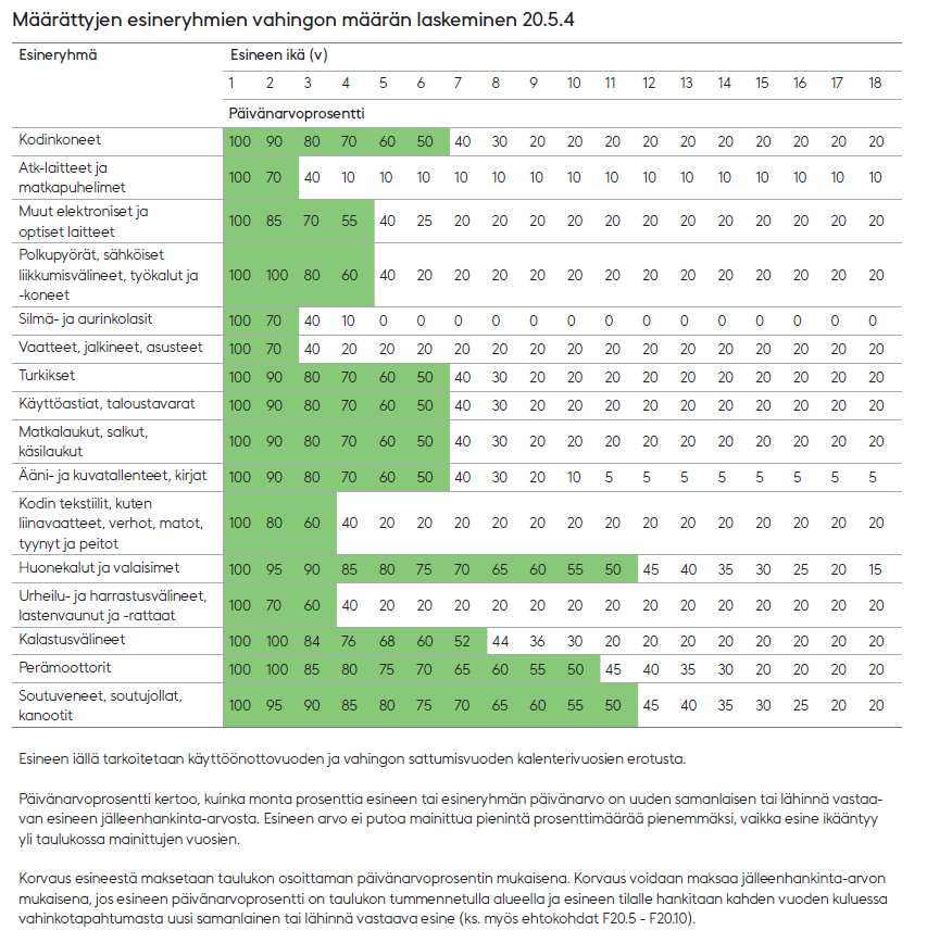 16:n eri esineryhmän päivänarvoprosentit esineryhmien tai esineiden iän perusteella yhden vuoden iästä 18 vuoden ikään asti. Esineen iällä tarkoitetaan käyttöönottovuoden ja vahingon sattumisvuoden kalenterivuosien erotusta.

Päivänarvoprosentti kertoo, kuinka monta prosenttia esineen tai esineryhmän päivänarvo on uuden samanlaisen tai lähinnä vastaavan esineen jälleenhankinta-arvosta. Esineen arvo ei putoa mainittua pienintä prosenttimäärää pienemmäksi, vaikka esine ikääntyy yli taulukossa mainittujen vuosien.

Korvaus esineestä maksetaan sen iän mukaisen päivänarvoprosentin mukaisena. 

Päivänarvoprosentit esineen iän mukaan:

1. esineryhmä: kodinkoneet. 1–6 vuotta vanhoista esineistä korvaus voidaan maksaa jälleenhankinta-arvon mukaisena, jos esineen tilalle hankitaan kahden vuoden kuluessa vahinkotapahtumasta uusi samanlainen tai lähinnä vastaava esine (ks. myös ehtokohdat F20.5‒F20.10).
•	1 vuosi: 100 %
•	2 vuotta: 90 %
•	3 vuotta: 80 %
•	4 vuotta: 70 %
•	5 vuotta: 60 %
•	6 vuotta: 50 %
•	7 vuotta: 40 %
•	8 vuotta: 30 %
•	9 vuodesta eteenpäin: 20 %

2. esineryhmä: atk-laitteet ja matkapuhelimet. 1–2 vuotta vanhoista esineistä korvaus voidaan maksaa jälleenhankinta-arvon mukaisena, jos esineen tilalle hankitaan kahden vuoden kuluessa vahinkotapahtumasta uusi samanlainen tai lähinnä vastaava esine (ks. myös ehtokohdat F20.5‒F20.10).
•	1 vuosi: 100 %
•	2 vuotta: 70 %
•	3 vuotta: 40 %
•	4 vuodesta eteenpäin: 10 %

3. esineryhmä: muut elektroniset ja optiset laitteet. 1–4 vuotta vanhoista esineistä korvaus voidaan maksaa jälleenhankinta-arvon mukaisena, jos esineen tilalle hankitaan kahden vuoden kuluessa vahinkotapahtumasta uusi samanlainen tai lähinnä vastaava esine (ks. myös ehtokohdat F20.5‒F20.10).
•	1 vuosi: 100 %
•	2 vuotta: 85 %
•	3 vuotta: 70 %
•	4 vuotta: 55 %
•	5 vuotta: 40 %
•	6 vuotta: 25 %
•	7 vuodesta eteenpäin: 20 %

4. esineryhmä: polkupyörät, sähköiset liikkumisvälineet, työkalut ja -koneet. 1–4 vuotta vanhoista esineistä korvaus voidaan maksaa jälleenhankinta-arvon mukaisena, jos esineen tilalle hankitaan kahden vuoden kuluessa vahinkotapahtumasta uusi samanlainen tai lähinnä vastaava esine (ks. myös ehtokohdat F20.5‒F20.10).
•	1 vuosi: 100 %
•	2 vuotta: 100 %
•	3 vuotta: 80 %
•	4 vuotta: 60 %
•	5 vuotta: 40 %
•	6 vuodesta eteenpäin 20 %

5. esineryhmä: silmä- ja aurinkolasit. 1–2 vuotta vanhoista esineistä korvaus voidaan maksaa jälleenhankinta-arvon mukaisena, jos esineen tilalle hankitaan kahden vuoden kuluessa vahinkotapahtumasta uusi samanlainen tai lähinnä vastaava esine (ks. myös ehtokohdat F20.5‒F20.10).
•	1 vuosi: 100 %
•	2 vuotta: 70 %
•	3 vuotta: 40 %
•	4 vuodesta eteenpäin: 0 %

6. esineryhmä: vaatteet, jalkineet, asusteet. 1–2 vuotta vanhoista esineistä korvaus voidaan maksaa jälleenhankinta-arvon mukaisena, jos esineen tilalle hankitaan kahden vuoden kuluessa vahinkotapahtumasta uusi samanlainen tai lähinnä vastaava esine (ks. myös ehtokohdat F20.5‒F20.10).
•	1 vuosi: 100 %
•	2 vuotta: 70 %
•	3 vuotta: 40 %
•	4 vuodesta eteenpäin: 20 %

7. esineryhmä: turkikset. 1–6 vuotta vanhoista esineistä korvaus voidaan maksaa jälleenhankinta-arvon mukaisena, jos esineen tilalle hankitaan kahden vuoden kuluessa vahinkotapahtumasta uusi samanlainen tai lähinnä vastaava esine (ks. myös ehtokohdat F20.5‒F20.10).
•	1 vuosi: 100 %
•	2 vuotta: 90 %
•	3 vuotta: 80 %
•	4 vuotta: 70 %
•	5 vuotta: 60 %
•	6 vuotta: 50 %
•	7 vuotta: 40 %
•	8 vuotta: 30 %
•	9 vuodesta eteenpäin: 20 %

8. esineryhmä: käyttöastiat, taloustavarat. 1–6 vuotta vanhoista esineistä korvaus voidaan maksaa jälleenhankinta-arvon mukaisena, jos esineen tilalle hankitaan kahden vuoden kuluessa vahinkotapahtumasta uusi samanlainen tai lähinnä vastaava esine (ks. myös ehtokohdat F20.5‒F20.10).
•	1 vuosi: 100 %
•	2 vuotta: 90 %
•	3 vuotta: 80 %
•	4 vuotta: 70 %
•	5 vuotta: 60 %
•	6 vuotta: 50 %
•	7 vuotta: 40 %
•	8 vuotta: 30 %
•	9 vuodesta eteenpäin: 20 %

9. esineryhmä: matkalaukut, salkut, käsilaukut. 1–6 vuotta vanhoista esineistä korvaus voidaan maksaa jälleenhankinta-arvon mukaisena, jos esineen tilalle hankitaan kahden vuoden kuluessa vahinkotapahtumasta uusi samanlainen tai lähinnä vastaava esine (ks. myös ehtokohdat F20.5‒F20.10).
•	1 vuosi: 100 %
•	2 vuotta: 90 %
•	3 vuotta: 80 %
•	4 vuotta: 70 %
•	5 vuotta: 60 %
•	6 vuotta: 50 %
•	7 vuotta: 40 %
•	8 vuotta: 30 %
•	9 vuodesta eteenpäin: 20 %

10. esineryhmä: ääni- ja kuvatallenteet, kirjat. 1–6 vuotta vanhoista esineistä korvaus voidaan maksaa jälleenhankinta-arvon mukaisena, jos esineen tilalle hankitaan kahden vuoden kuluessa vahinkotapahtumasta uusi samanlainen tai lähinnä vastaava esine (ks. myös ehtokohdat F20.5‒F20.10).
•	1 vuosi: 100 %
•	2 vuotta: 90 %
•	3 vuotta: 80 %
•	4 vuotta: 70 %
•	5 vuotta: 60 %
•	6 vuotta: 50 %
•	7 vuotta: 40 %
•	8 vuotta: 30 %
•	9 vuotta: 20 %
•	10 vuotta: 10 %
•	11 vuodesta eteenpäin: 5 %.

11. esineryhmä: kodin tekstiilit kuten liinavaatteet, verhot, matot, tyynyt ja peitot. 1–3 vuotta vanhoista esineistä korvaus voidaan maksaa jälleenhankinta-arvon mukaisena, jos esineen tilalle hankitaan kahden vuoden kuluessa vahinkotapahtumasta uusi samanlainen tai lähinnä vastaava esine (ks. myös ehtokohdat F20.5‒F20.10).
•	1 vuosi: 100 %
•	2 vuotta 80 %
•	3 vuotta: 60 %
•	4 vuotta: 40 %
•	5 vuodesta eteenpäin 20 %.

12. esineryhmä: huonekalut ja valaisimet. 1–11 vuotta vanhoista esineistä korvaus voidaan maksaa jälleenhankinta-arvon mukaisena, jos esineen tilalle hankitaan kahden vuoden kuluessa vahinkotapahtumasta uusi samanlainen tai lähinnä vastaava esine (ks. myös ehtokohdat F20.5‒F20.10).
•	1 vuosi: 100 %
•	2 vuotta: 95 %
•	3 vuotta: 90 %
•	4 vuotta: 85 %
•	5 vuotta: 80 %
•	6 vuotta: 75 %
•	7 vuotta: 70 %
•	8 vuotta: 65 %
•	9 vuotta: 60 %
•	10 vuotta: 55 %
•	11 vuotta: 50 %
•	12 vuotta: 45 %
•	13 vuotta: 40 %
•	14 vuotta: 35 %
•	15 vuotta: 30 %
•	16 vuotta: 25 %
•	17 vuotta: 20 %
•	18 vuotta: 15 %

13. esineryhmä: urheilu- ja harrastusvälineet, lastenvaunut ja -rattaat. 1–3 vuotta vanhoista esineistä korvaus voidaan maksaa jälleenhankinta-arvon mukaisena, jos esineen tilalle hankitaan kahden vuoden kuluessa vahinkotapahtumasta uusi samanlainen tai lähinnä vastaava esine (ks. myös ehtokohdat F20.5‒F20.10).
•	1 vuosi: 100 %
•	2 vuotta: 70 %
•	3 vuotta: 60 %
•	4 vuotta: 40 %
•	5 vuodesta eteenpäin: 20 %

14. esineryhmä: kalastusvälineet. 1–7 vuotta vanhoista esineistä korvaus voidaan maksaa jälleenhankinta-arvon mukaisena, jos esineen tilalle hankitaan kahden vuoden kuluessa vahinkotapahtumasta uusi samanlainen tai lähinnä vastaava esine (ks. myös ehtokohdat F20.5‒F20.10).
•	1 vuosi: 100 %
•	2 vuotta: 100 %
•	3 vuotta: 84 %
•	4 vuotta: 76 %
•	5 vuotta: 68 %
•	6 vuotta: 60 %
•	7 vuotta: 52 %
•	8 vuotta: 44 %
•	9 vuotta: 36 %
•	10 vuotta: 30 %
•	11 vuodesta eteenpäin: 20 %

15. esineryhmä: perämoottorit. 1–10 vuotta vanhoista esineistä korvaus voidaan maksaa jälleenhankinta-arvon mukaisena, jos esineen tilalle hankitaan kahden vuoden kuluessa vahinkotapahtumasta uusi samanlainen tai lähinnä vastaava esine (ks. myös ehtokohdat F20.5‒F20.10).
•	1 vuosi: 100 %
•	2 vuotta: 100 %
•	3 vuotta: 85 %
•	4 vuotta: 80 %
•	5 vuotta: 75 %
•	6 vuotta: 70 %
•	7 vuotta: 65 %
•	8 vuotta: 60 %
•	9 vuotta: 55 %
•	10 vuotta: 50 %
•	11 vuotta: 45 %
•	12 vuotta: 40 %
•	13 vuotta: 35 %
•	14 vuotta: 30 %
•	15 vuodesta eteenpäin: 20 %

16. esineryhmä: soutuveneet, soutujollat, kanootit. 1–11 vuotta vanhoista esineistä korvaus voidaan maksaa jälleenhankinta-arvon mukaisena, jos esineen tilalle hankitaan kahden vuoden kuluessa vahinkotapahtumasta uusi samanlainen tai lähinnä vastaava esine (ks. myös ehtokohdat F20.5‒F20.10).
•	1 vuosi: 100 %
•	2 vuotta: 95 %
•	3 vuotta: 90 %
•	4 vuotta: 85 %
•	5 vuotta: 80 %
•	6 vuotta: 75 %
•	7 vuotta: 70 %
•	8 vuotta: 65 %
•	9 vuotta: 60 %
•	10 vuotta: 55 %
•	11 vuotta: 50 %
•	12 vuotta: 45 %
•	13 vuotta: 40 %
•	14 vuotta: 35 %
•	15 vuotta: 30 %
•	16 vuotta: 25 %
•	17 vuodesta eteenpäin: 20 %