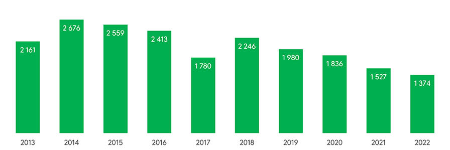 Törkeät eli asuttuun asuntoon kohdistuneet asuntomurrot ovat vähentyneet selvästi vuodesta 2012. Viime vuonna törkeitä asuntomurtoja ilmoitettiin poliisille ennätyksellisen vähän, vain 1 372 kappaletta. Lähde: Poliisi