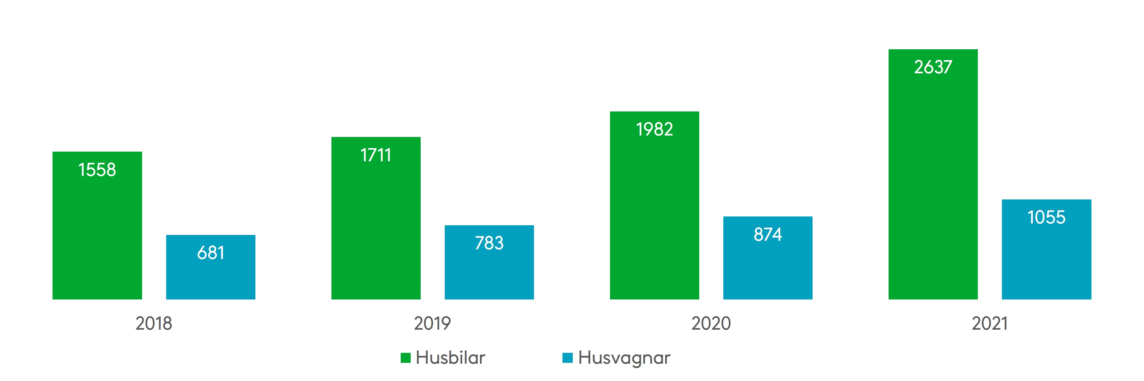 Första registreringarna av husbilar och husvagnar ökade tydligt 2021. Källa: Traficom