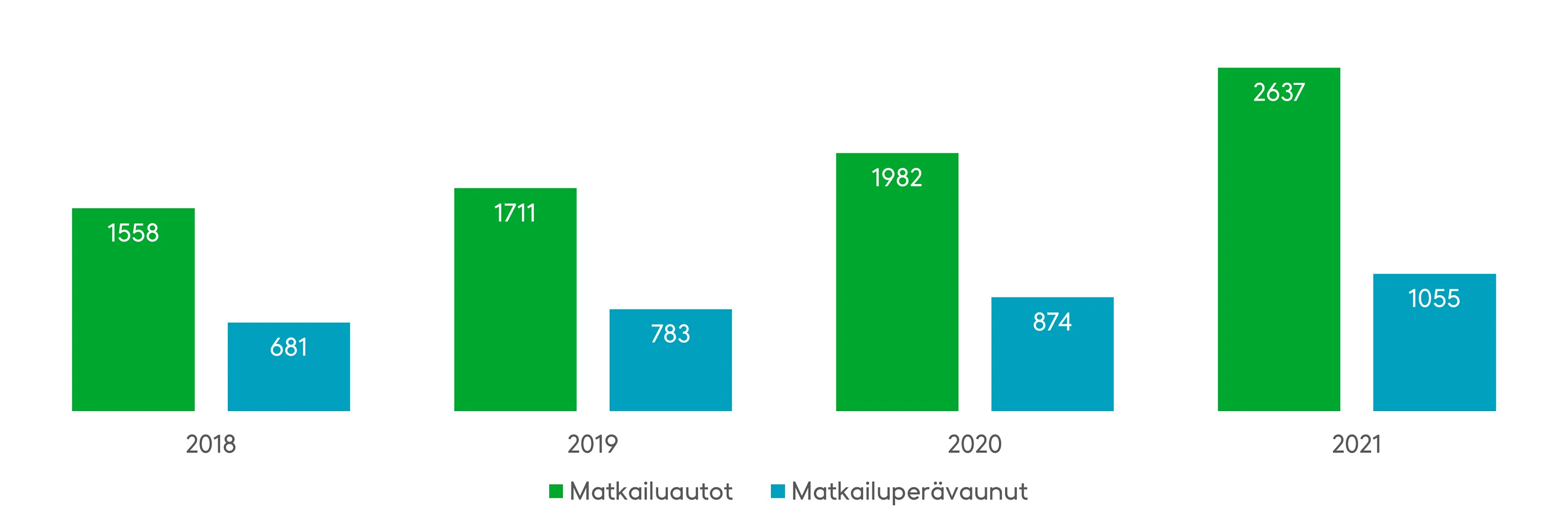 Matkailuautojen ja -vaunujen ensirekisteröinnit lisääntyivät selvästi vuonna 2021. Lähde: Traficom